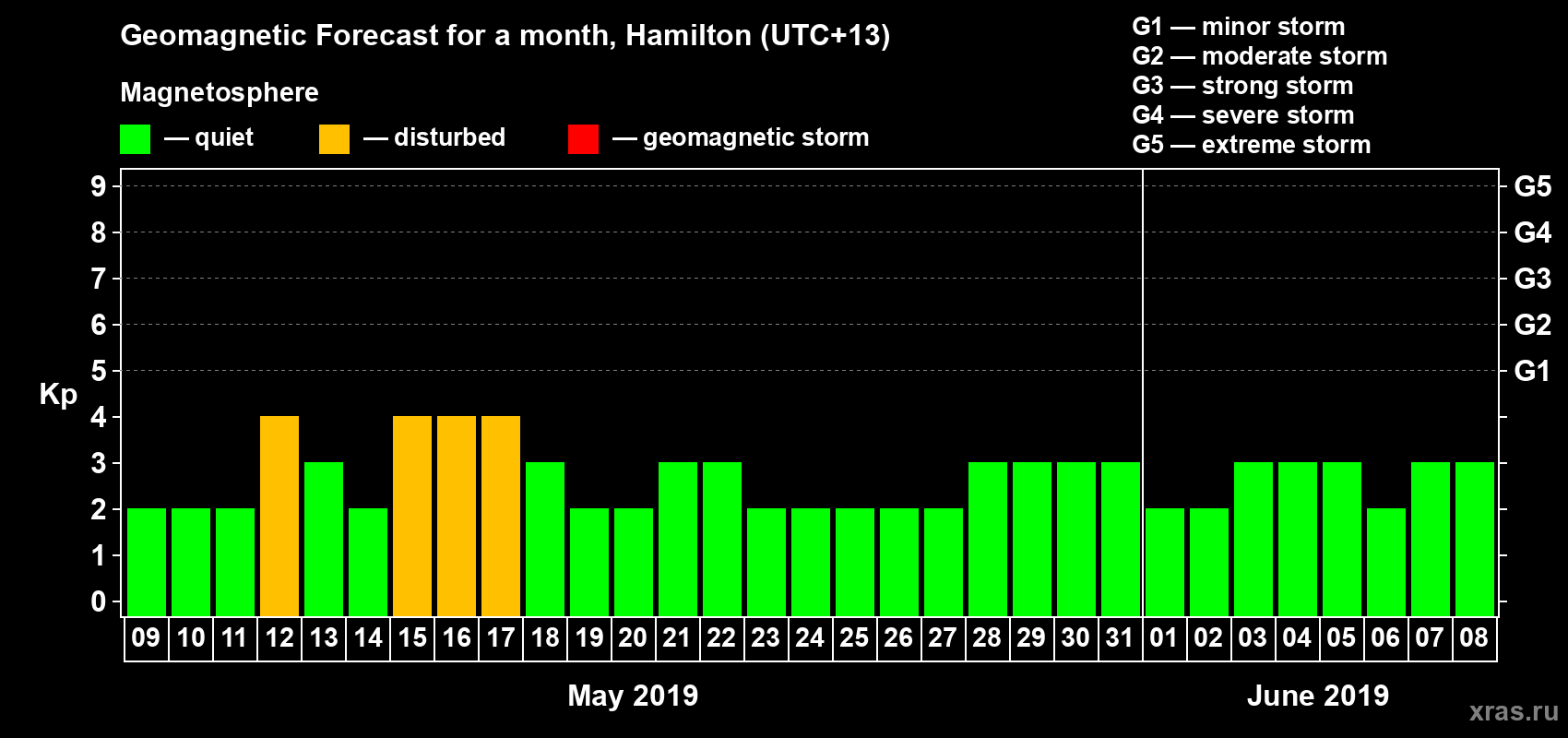 Forecast of the daily maximal value of geomagnetic index&nbsp;Kp for <b>1 month</b> (31 days) <b>from May 09, 2019 to Jun 08, 2019</b>