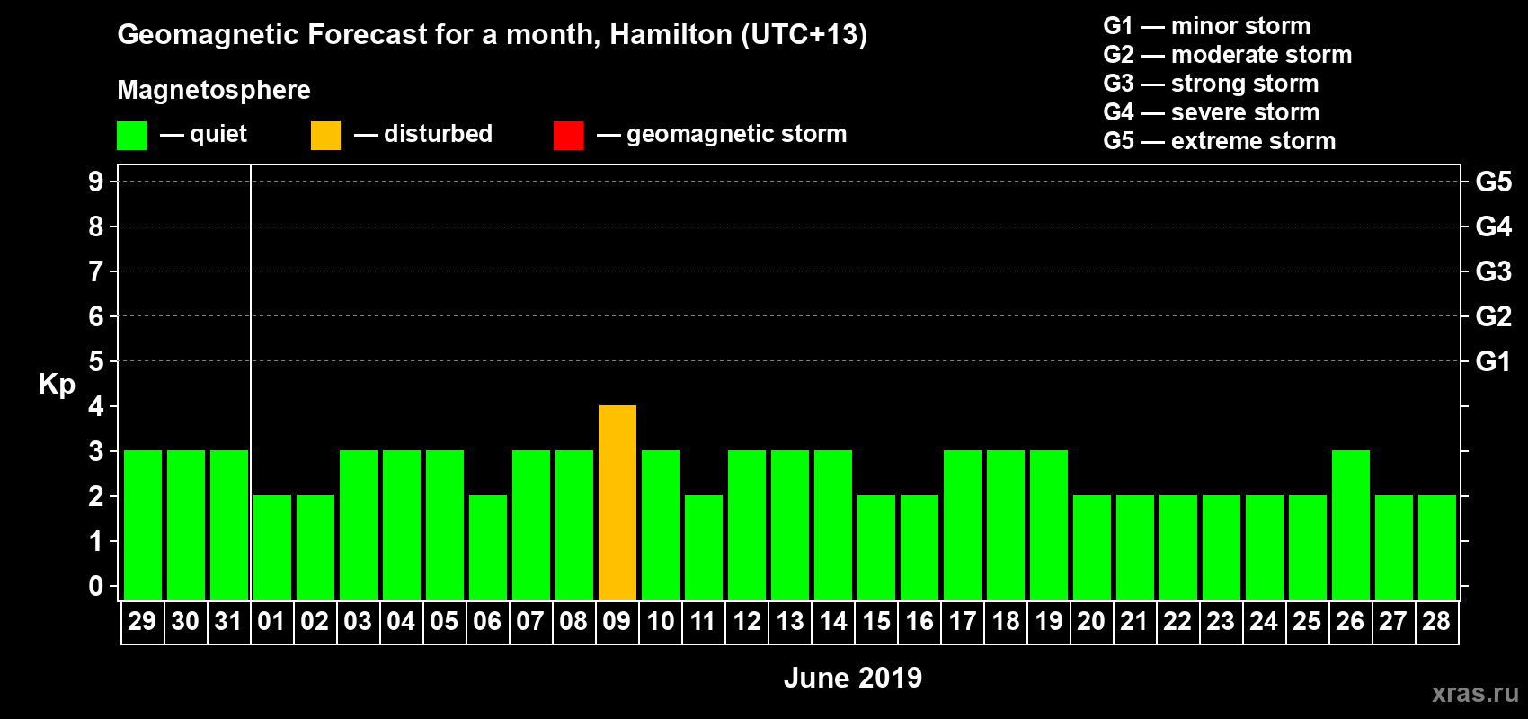 Forecast of the daily maximal value of geomagnetic index&nbsp;Kp for <b>1 month</b> (31 days) <b>from May 29, 2019 to Jun 28, 2019</b>