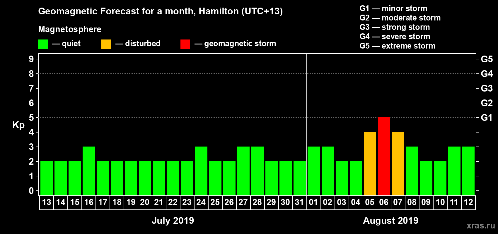 Forecast of the daily maximal value of geomagnetic index Kp for <b>1 month</b> (31 days) <b>from Jul 13, 2019 to Aug 12, 2019</b>