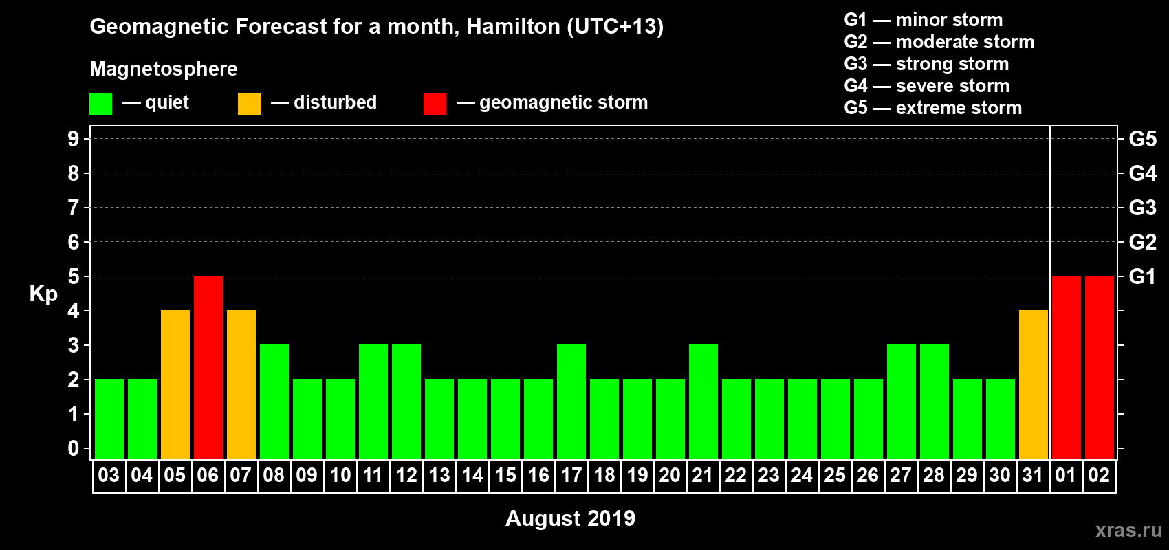 Forecast of the daily maximal value of geomagnetic index Kp for <b>1 month</b> (31 days) <b>from Aug 03, 2019 to Sep 02, 2019</b>