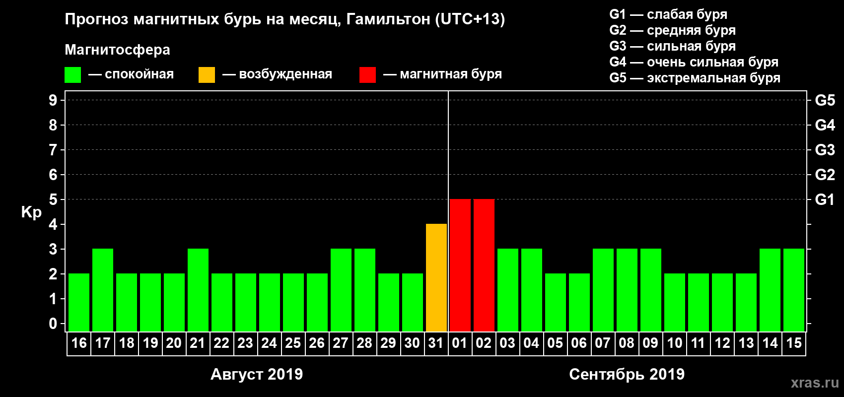Прогноз максимального суточного геомагнитного индекса Kp на <b>1 месяц</b> (31 день) <b>с 16 августа по 15 сентября 2019 г</b>