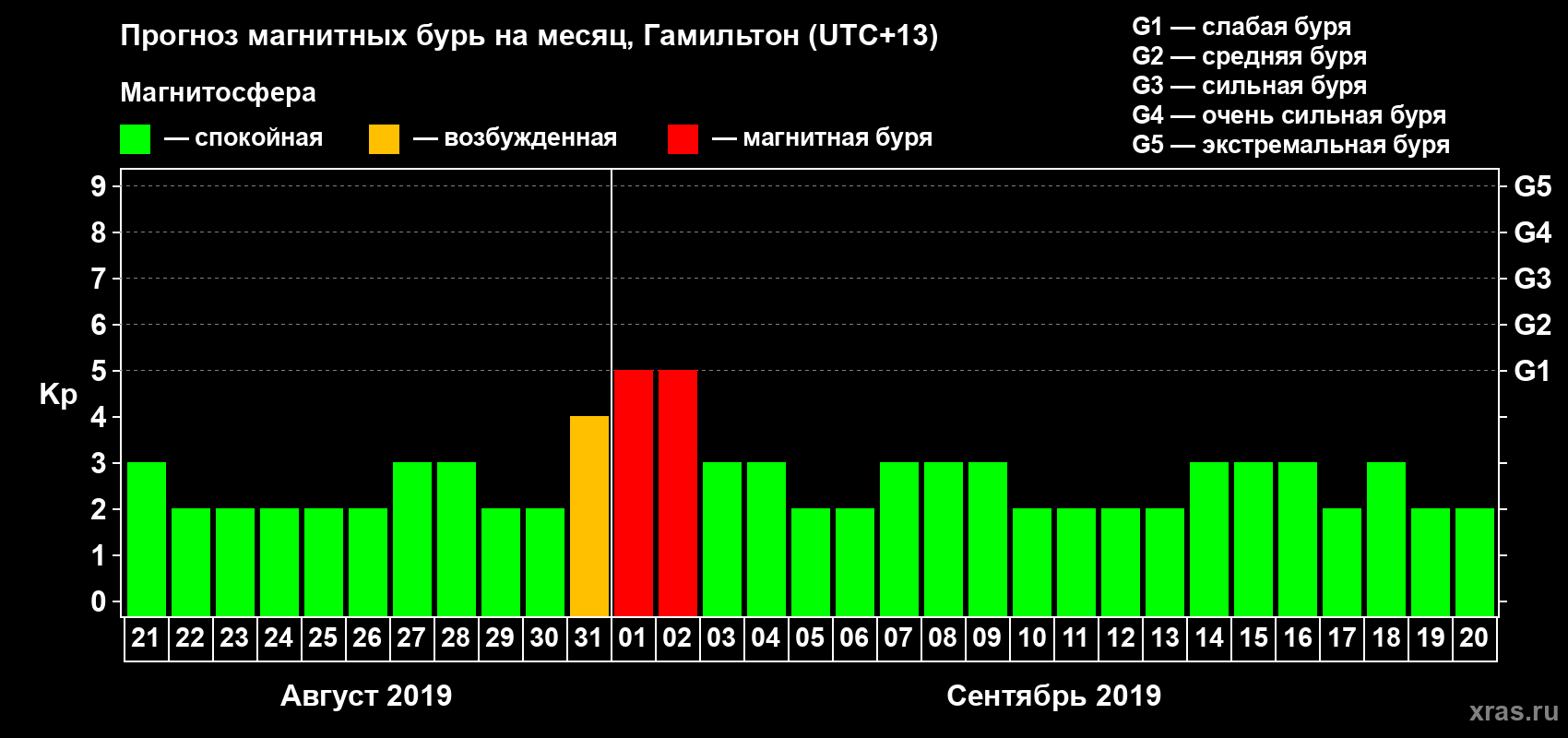 Прогноз максимального суточного геомагнитного индекса Kp на <b>1 месяц</b> (31 день) <b>с 21 августа по 20 сентября 2019 г</b>
