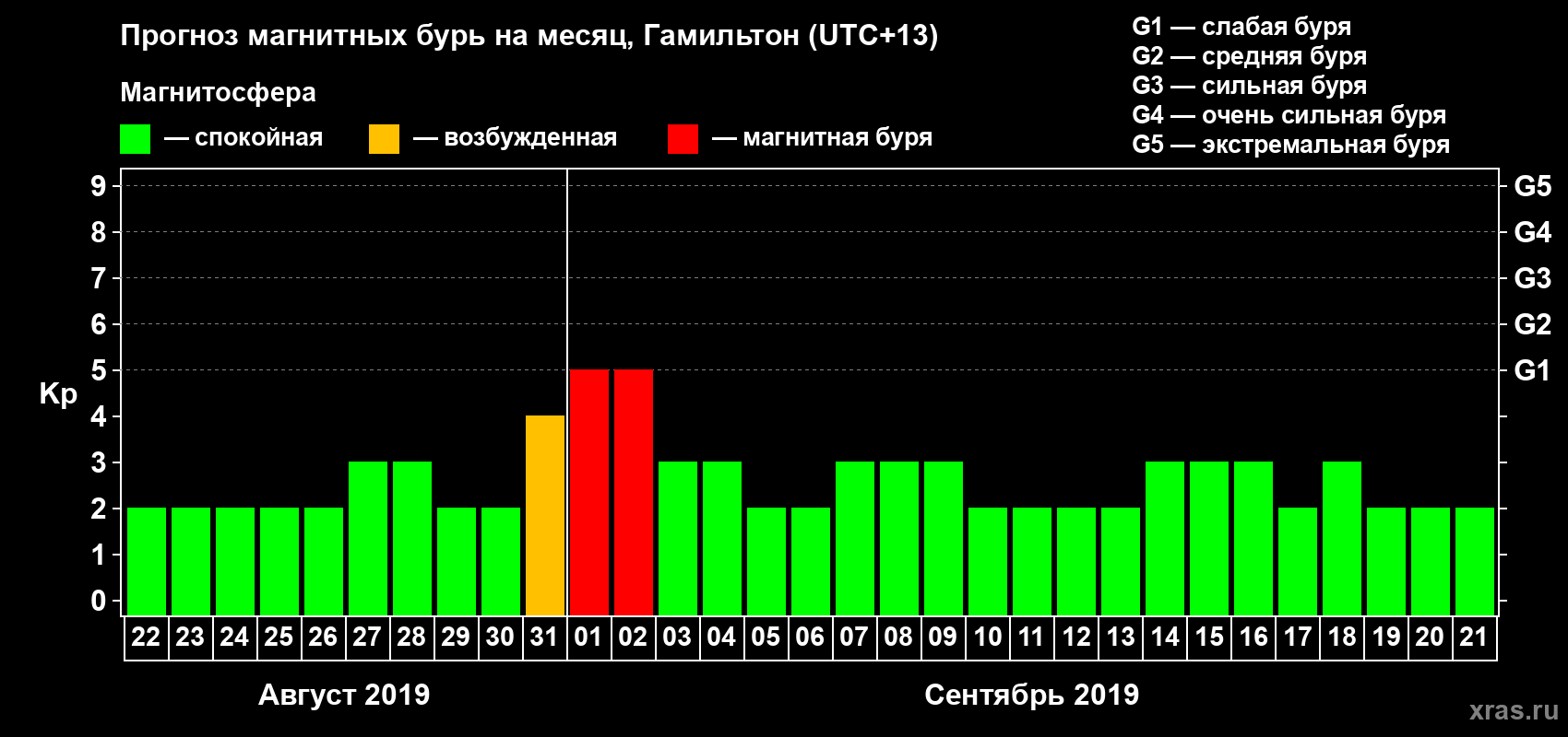 Прогноз максимального суточного геомагнитного индекса Kp на <b>1 месяц</b> (31 день) <b>с 22 августа по 21 сентября 2019 г</b>