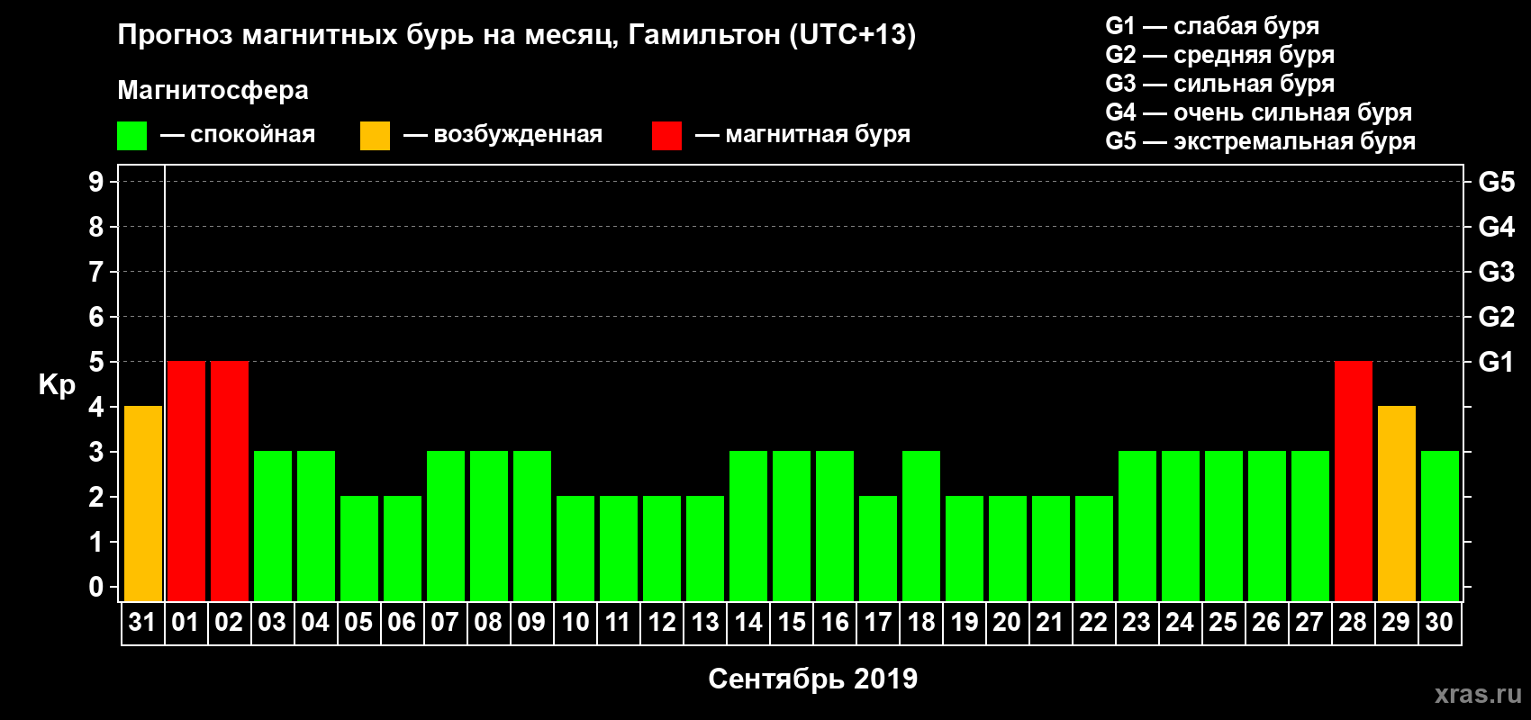 Прогноз максимального суточного геомагнитного индекса Kp на <b>1 месяц</b> (31 день) <b>с 31 августа по 30 сентября 2019 г</b>