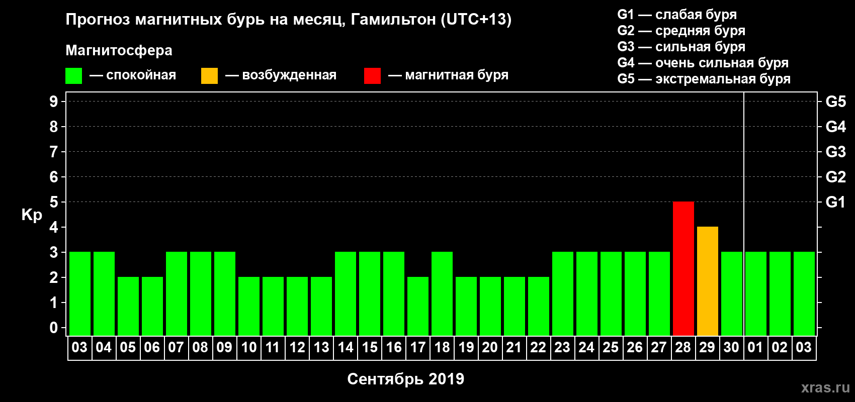 Прогноз максимального суточного геомагнитного индекса Kp на <b>1 месяц</b> (31 день) <b>с 03 сентября по 03 октября 2019 г</b>