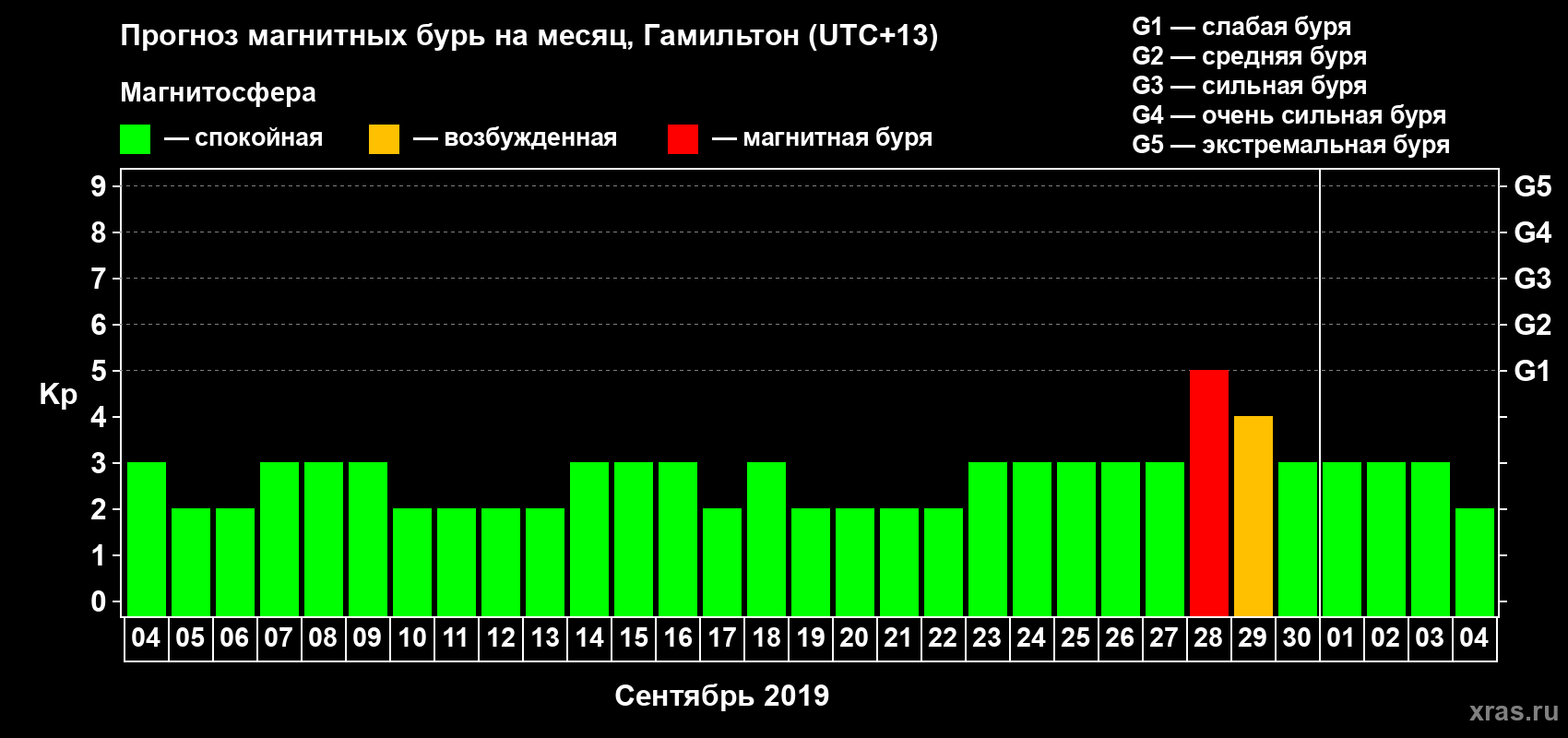 Прогноз максимального суточного геомагнитного индекса Kp на <b>1 месяц</b> (31 день) <b>с 04 сентября по 04 октября 2019 г</b>