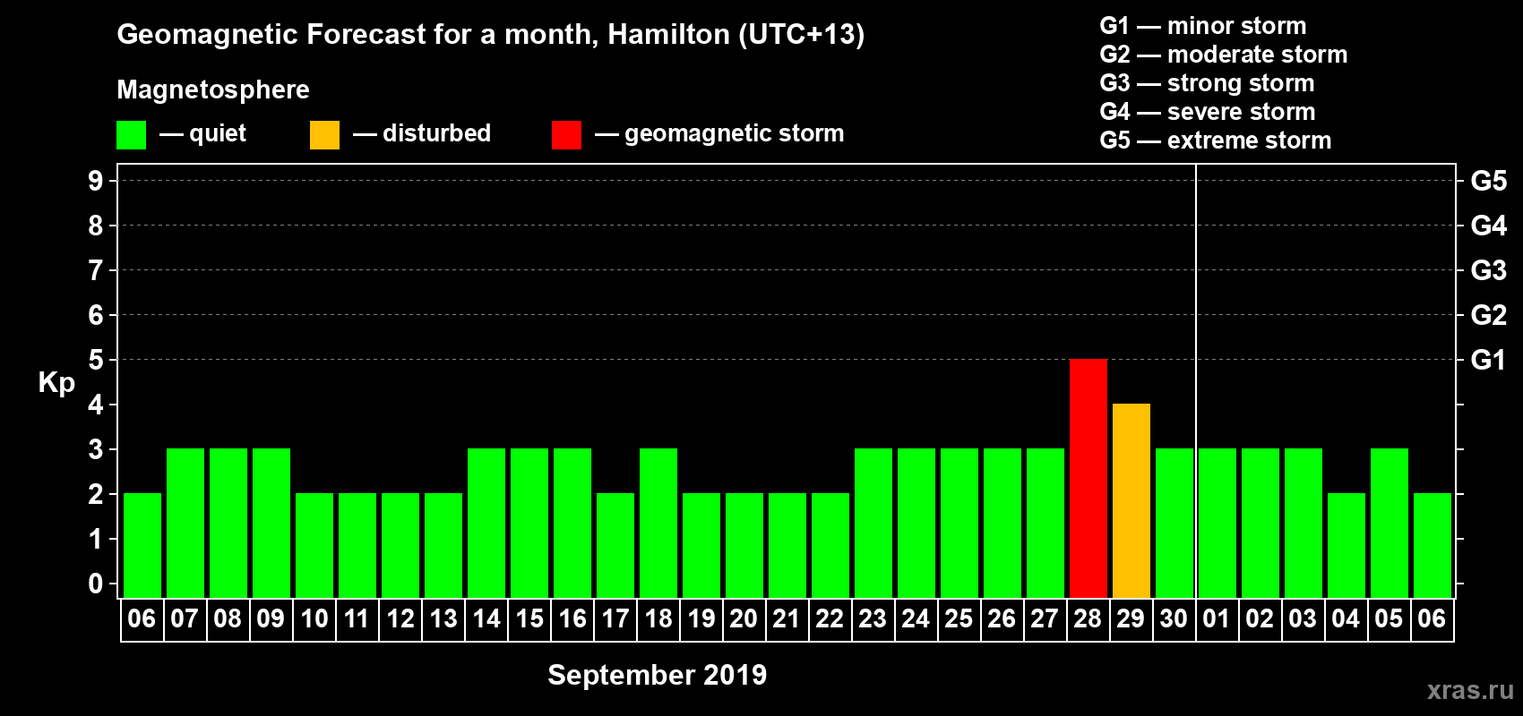 Forecast of the daily maximal value of geomagnetic index Kp for <b>1 month</b> (31 days) <b>from Sep 06, 2019 to Oct 06, 2019</b>