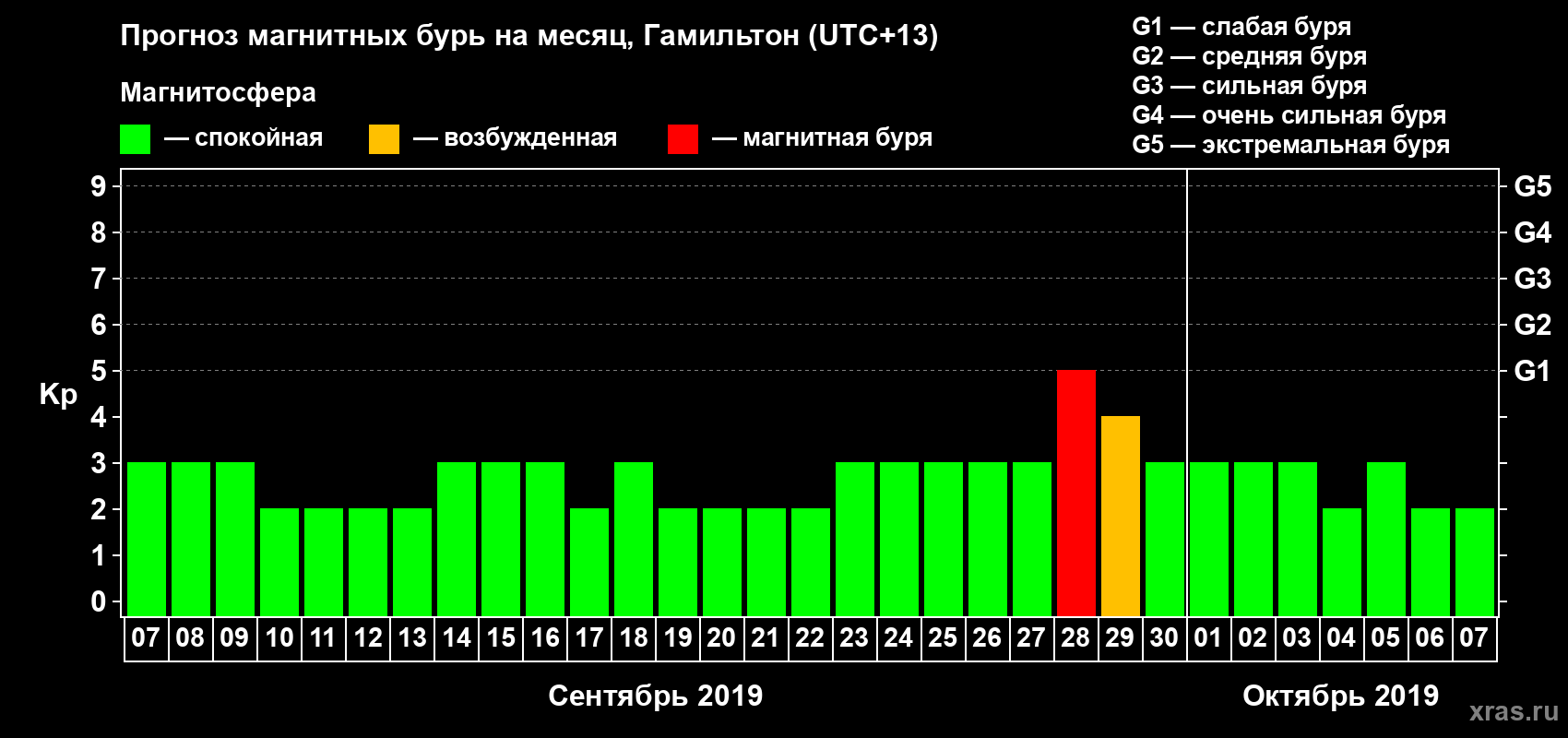 Прогноз максимального суточного геомагнитного индекса Kp на <b>1 месяц</b> (31 день) <b>с 07 сентября по 07 октября 2019 г</b>
