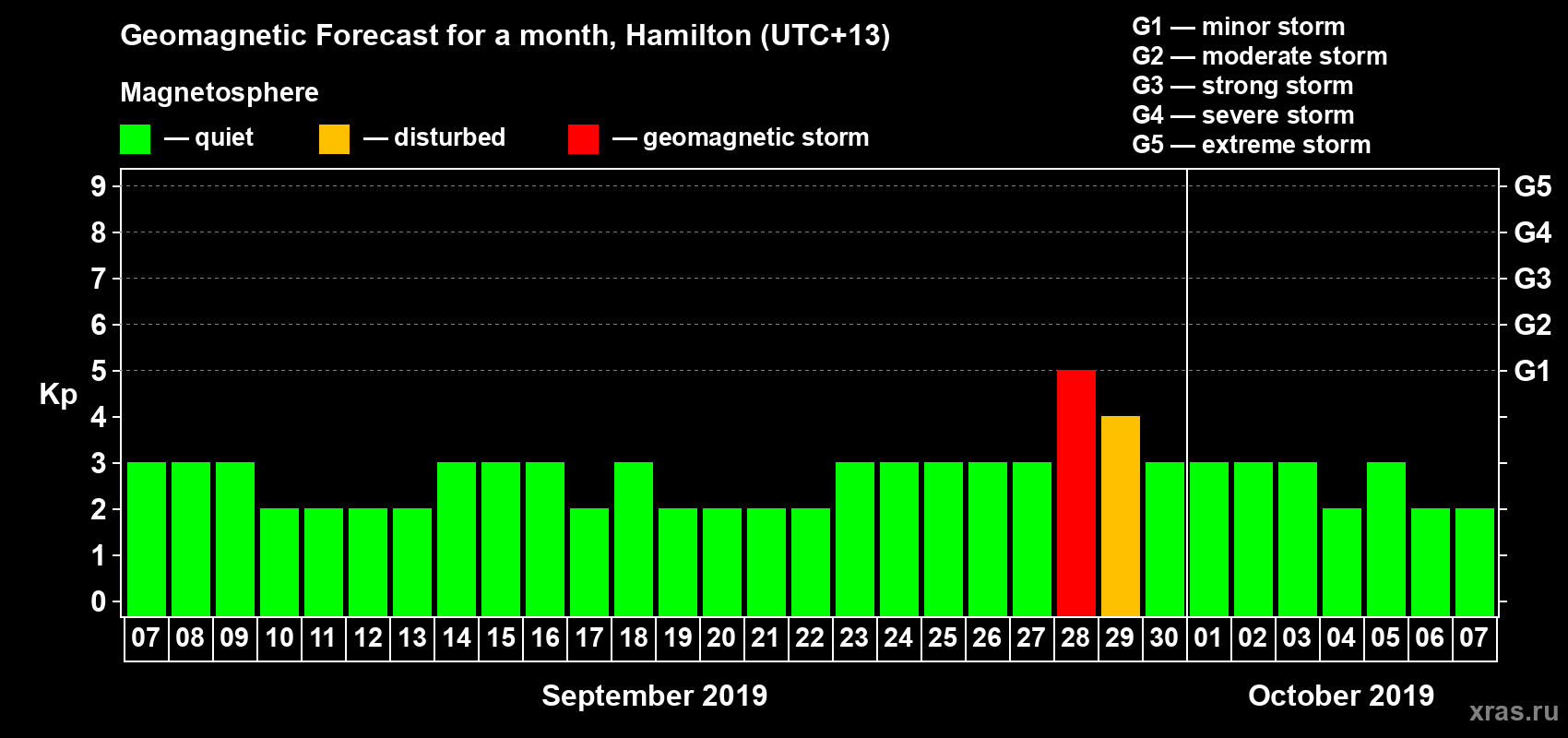 Forecast of the daily maximal value of geomagnetic index Kp for <b>1 month</b> (31 days) <b>from Sep 07, 2019 to Oct 07, 2019</b>
