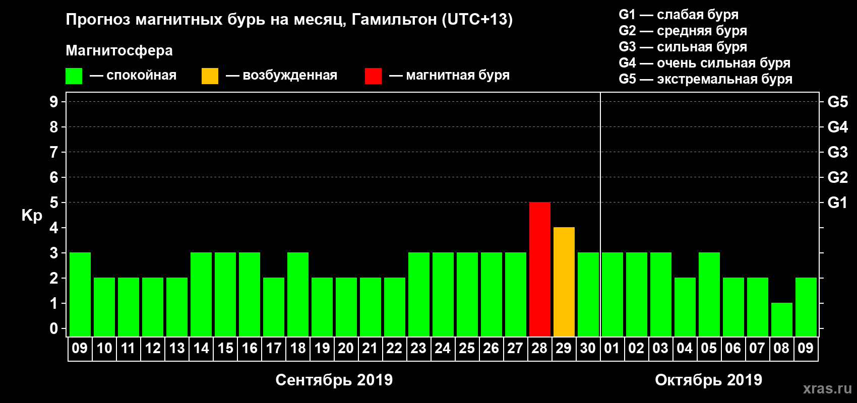 Прогноз максимального суточного геомагнитного индекса Kp на <b>1 месяц</b> (31 день) <b>с 09 сентября по 09 октября 2019 г</b>