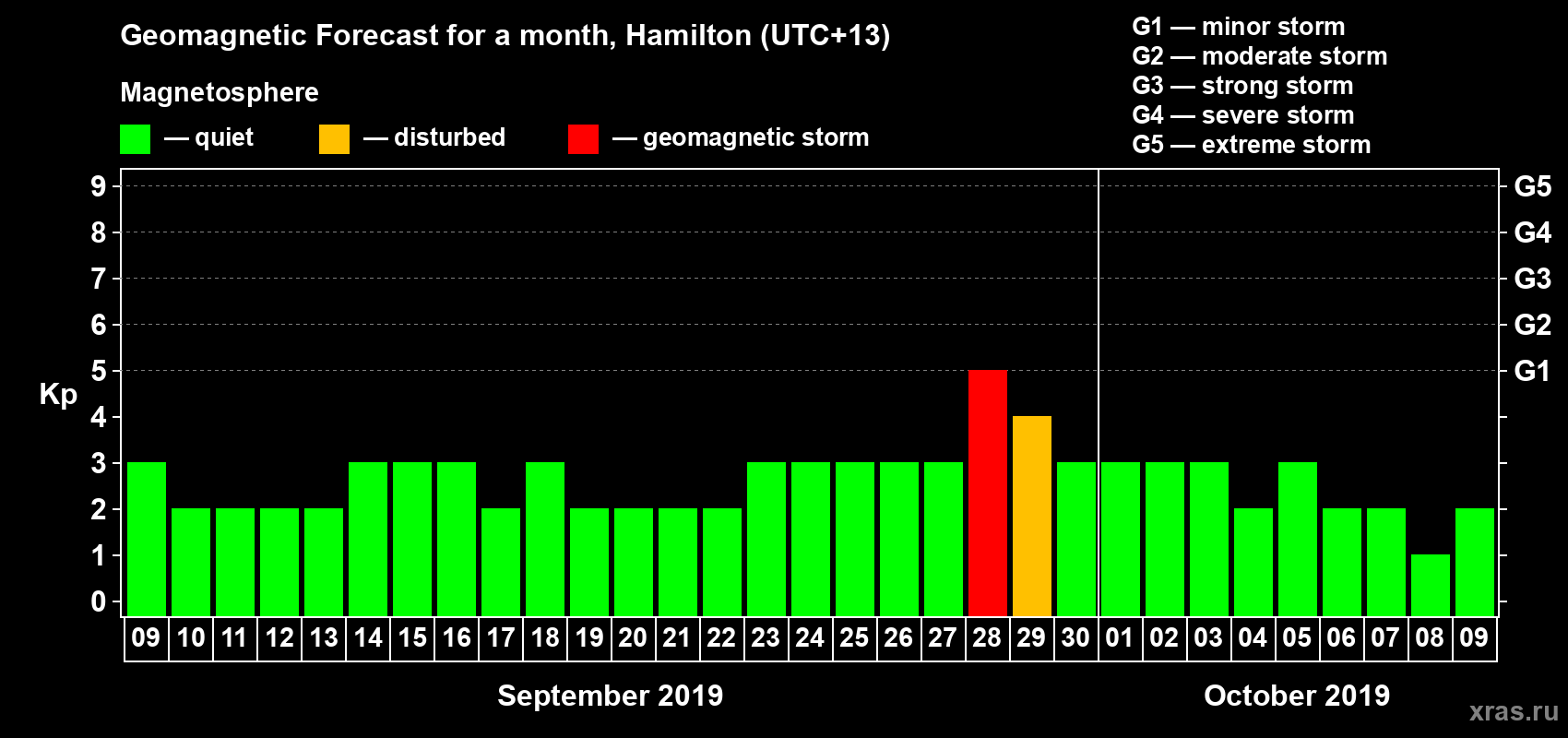 Forecast of the daily maximal value of geomagnetic index Kp for <b>1 month</b> (31 days) <b>from Sep 09, 2019 to Oct 09, 2019</b>