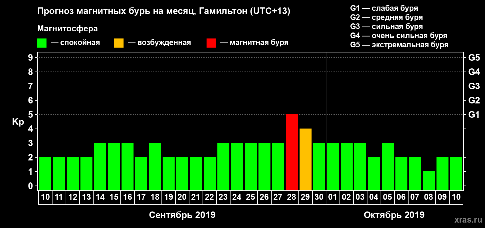 Прогноз максимального суточного геомагнитного индекса Kp на <b>1 месяц</b> (31 день) <b>с 10 сентября по 10 октября 2019 г</b>