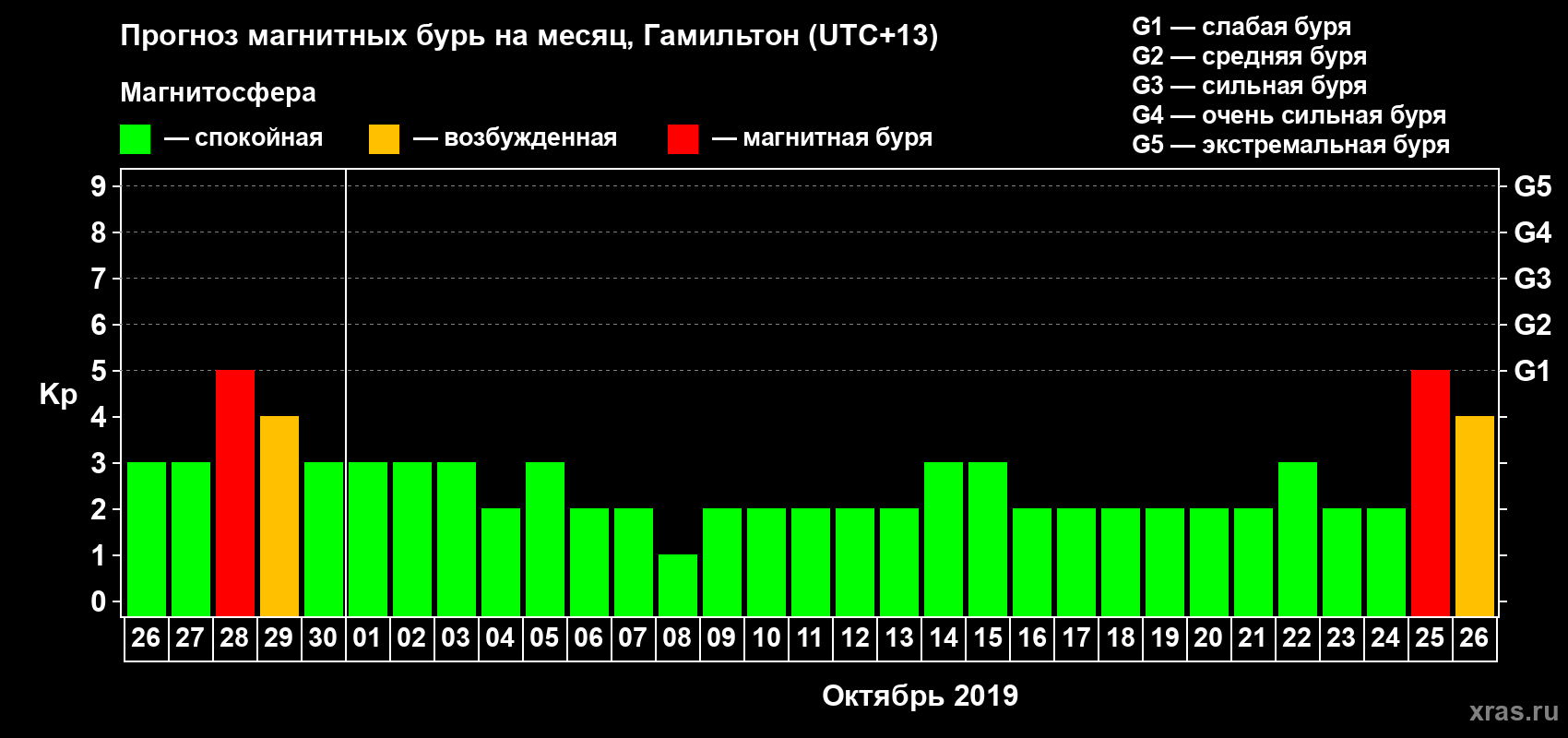 Прогноз максимального суточного геомагнитного индекса Kp на <b>1 месяц</b> (31 день) <b>с 26 сентября по 26 октября 2019 г</b>