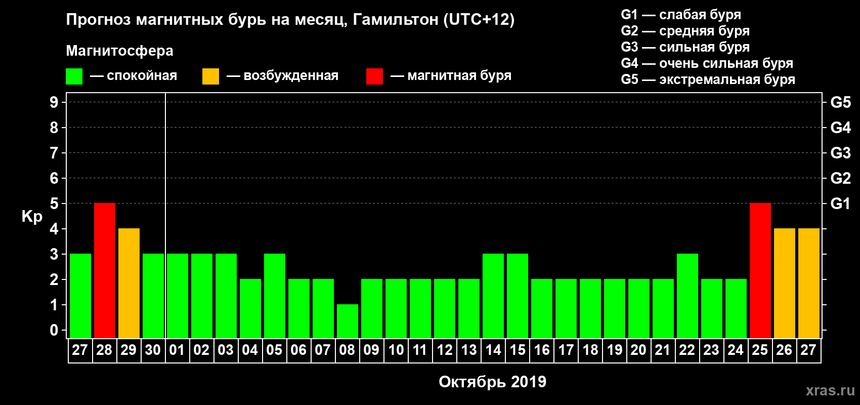 Прогноз максимального суточного геомагнитного индекса Kp на <b>1 месяц</b> (31 день) <b>с 27 сентября по 27 октября 2019 г</b>