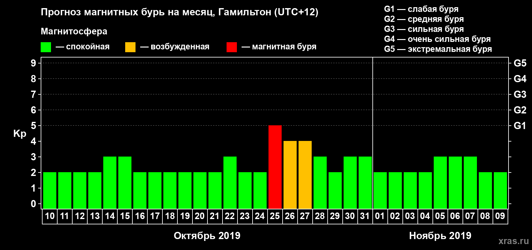 Прогноз максимального суточного геомагнитного индекса Kp на <b>1 месяц</b> (31 день) <b>с 10 октября по 09 ноября 2019 г</b>