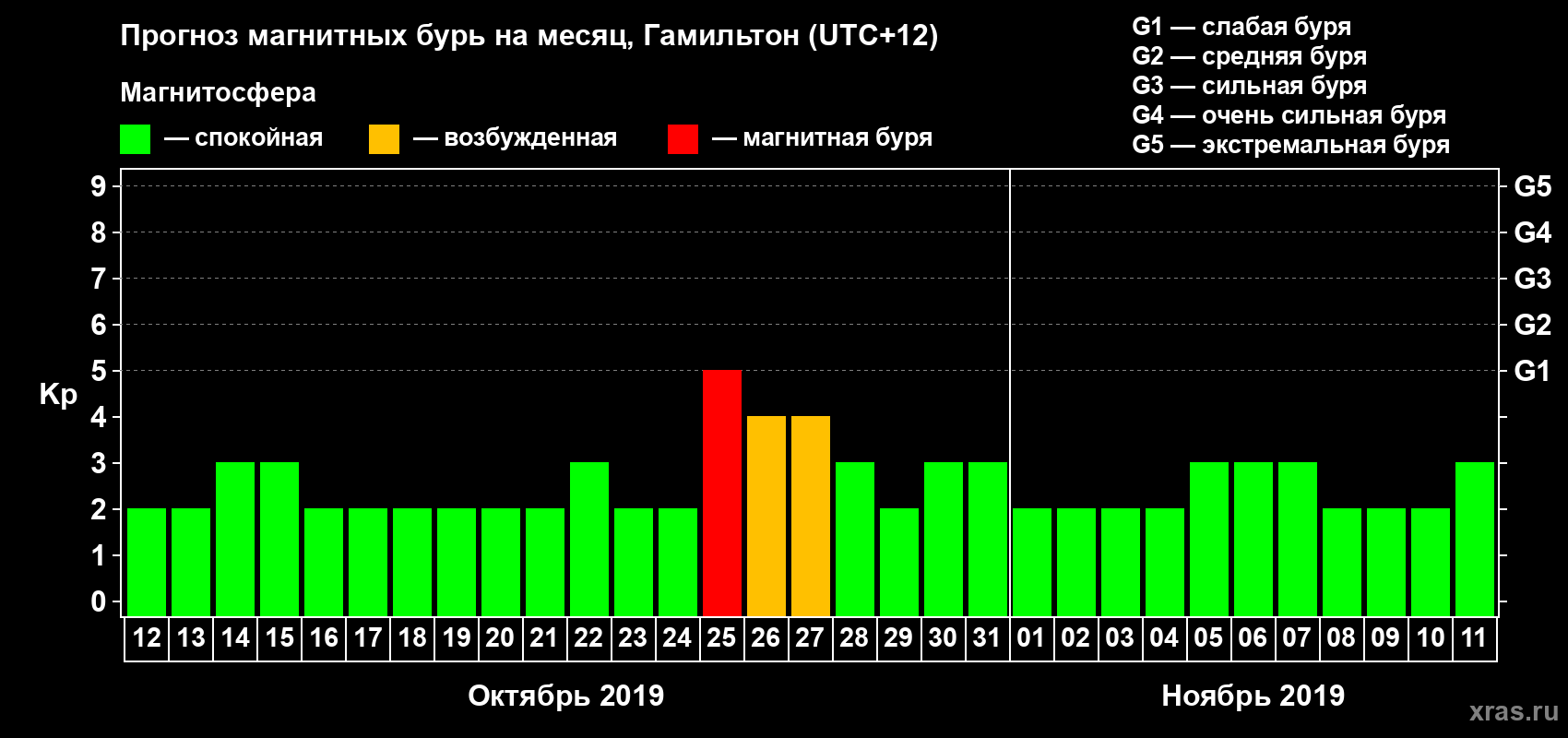 Прогноз максимального суточного геомагнитного индекса Kp на <b>1 месяц</b> (31 день) <b>с 12 октября по 11 ноября 2019 г</b>