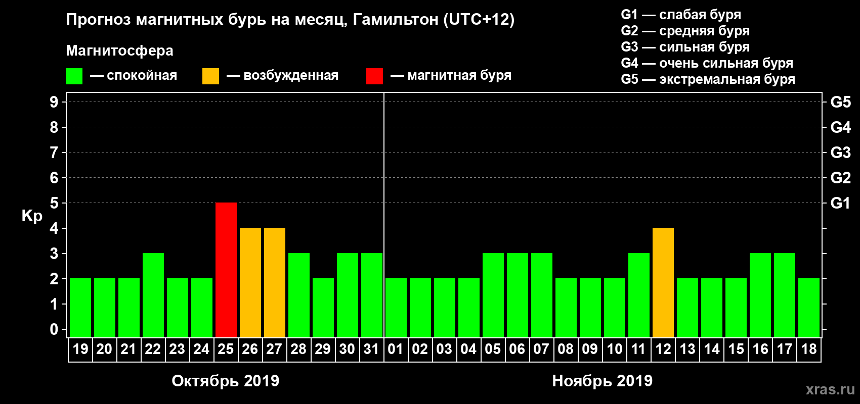 Прогноз максимального суточного геомагнитного индекса Kp на <b>1 месяц</b> (31 день) <b>с 19 октября по 18 ноября 2019 г</b>