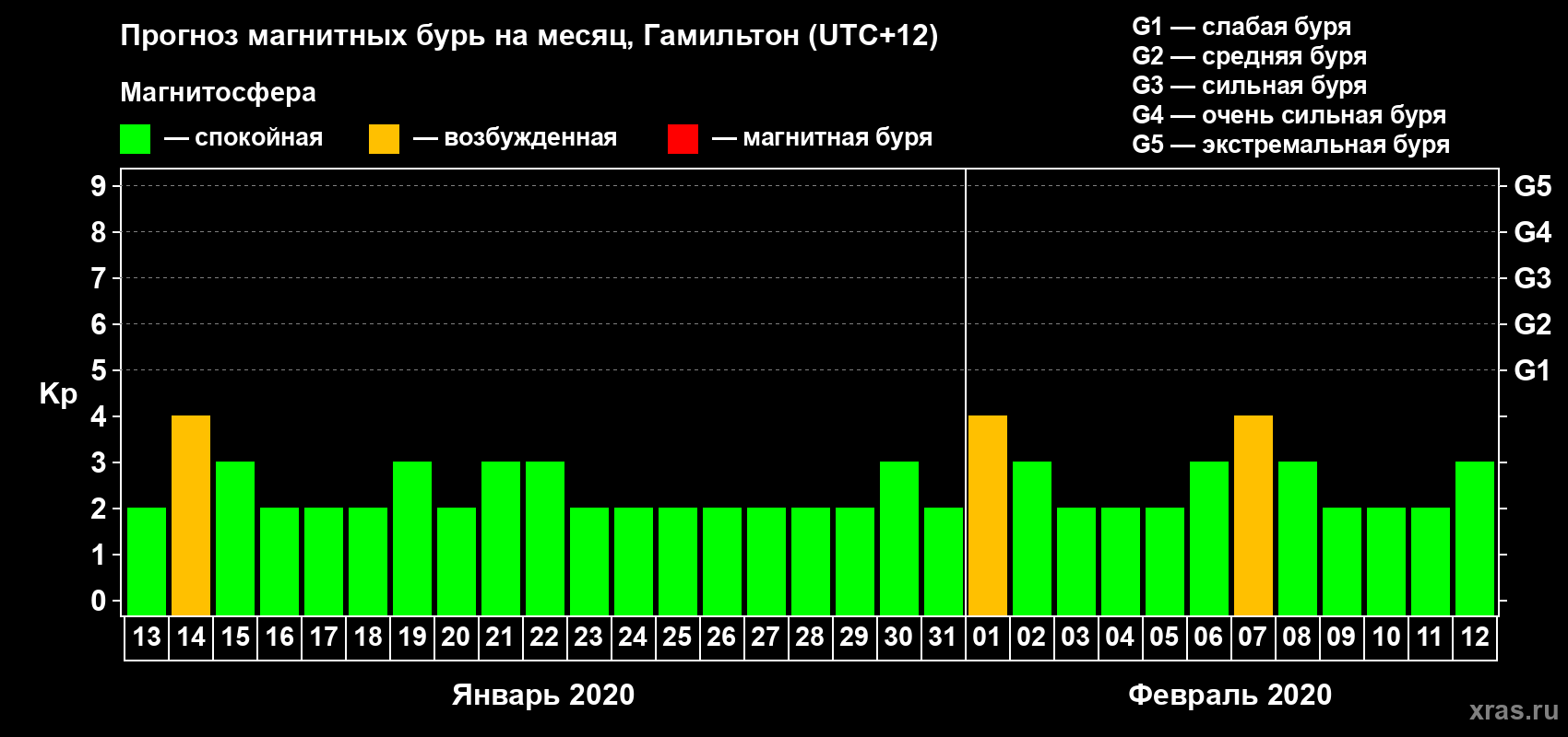 Прогноз максимального суточного геомагнитного индекса Kp на <b>1 месяц</b> (31 день) <b>с 13 января по 12 февраля 2020 г</b>