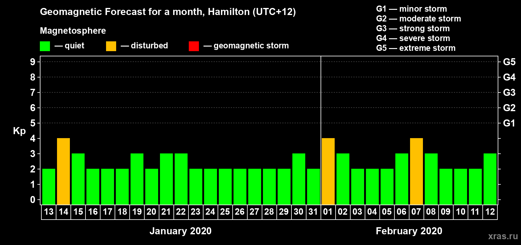 Forecast of the daily maximal value of geomagnetic index Kp for <b>1 month</b> (31 days) <b>from Jan 13, 2020 to Feb 12, 2020</b>