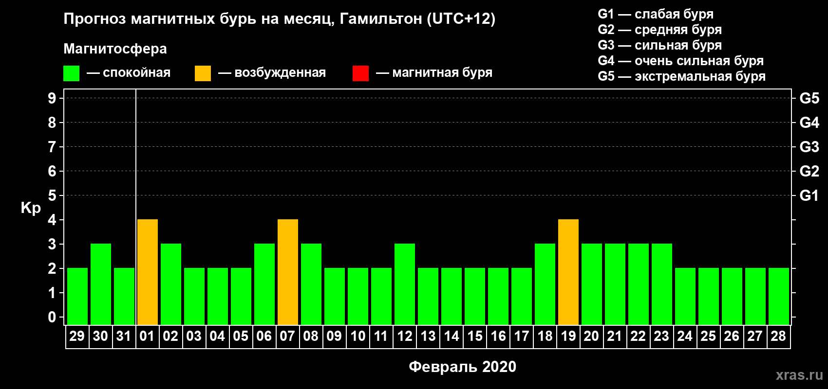 Прогноз максимального суточного геомагнитного индекса Kp на <b>1 месяц</b> (31 день) <b>с 29 января по 28 февраля 2020 г</b>