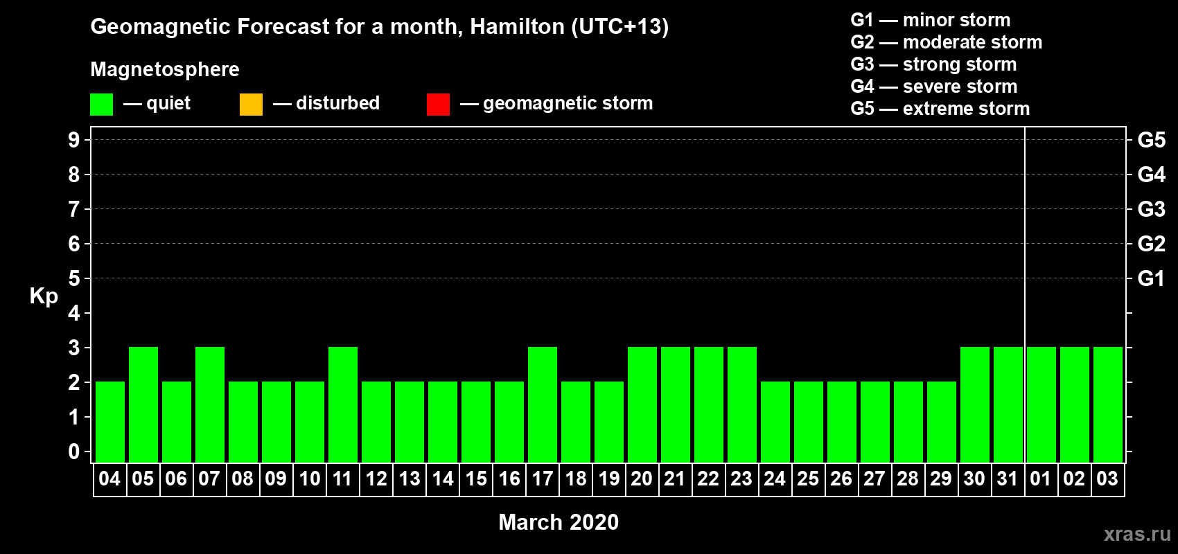 Forecast of the daily maximal value of geomagnetic index Kp for <b>1 month</b> (31 days) <b>from Mar 04, 2020 to Apr 03, 2020</b>