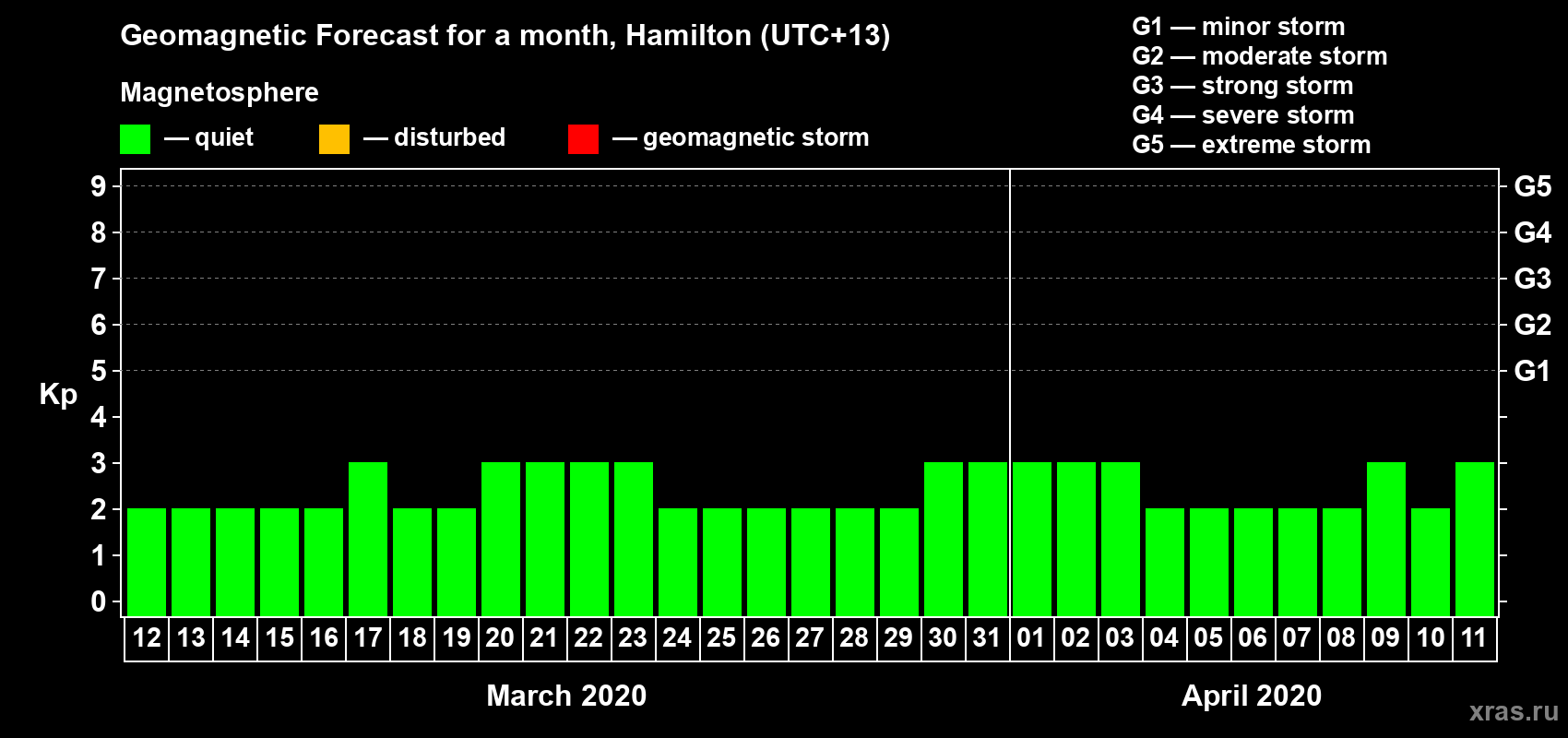 Forecast of the daily maximal value of geomagnetic index Kp for <b>1 month</b> (31 days) <b>from Mar 12, 2020 to Apr 11, 2020</b>