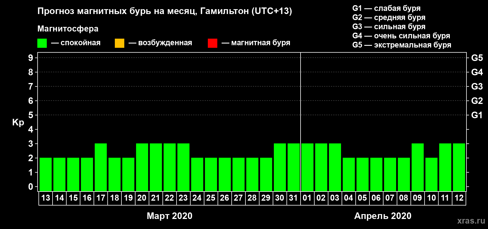 Прогноз максимального суточного геомагнитного индекса Kp на <b>1 месяц</b> (31 день) <b>с 13 марта по 12 апреля 2020 г</b>