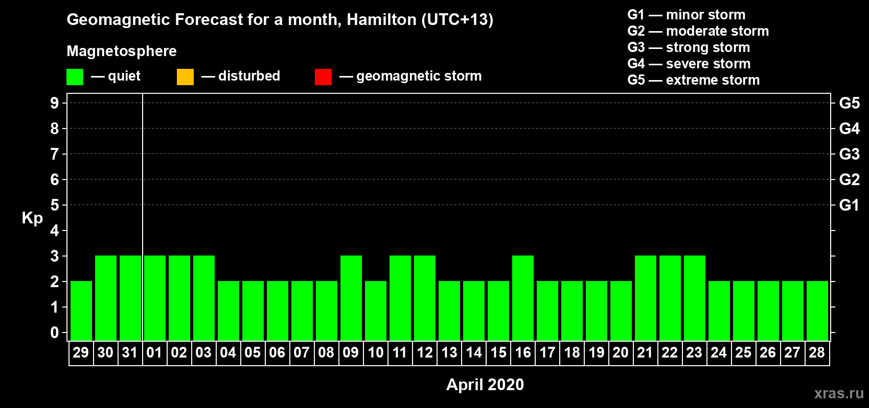 Forecast of the daily maximal value of geomagnetic index Kp for <b>1 month</b> (31 days) <b>from Mar 29, 2020 to Apr 28, 2020</b>