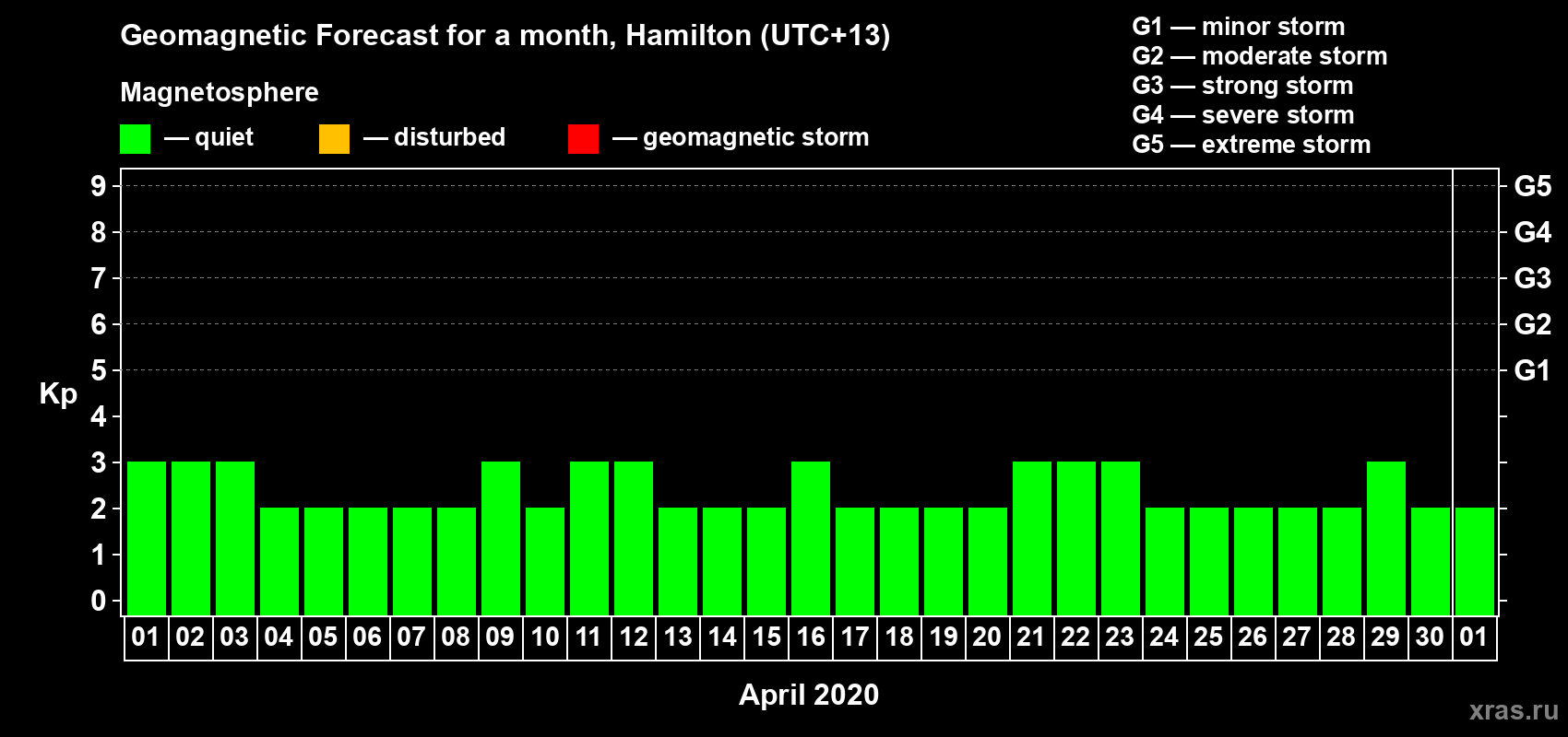 Forecast of the daily maximal value of geomagnetic index Kp for <b>1 month</b> (31 days) <b>from Apr 01, 2020 to May 01, 2020</b>