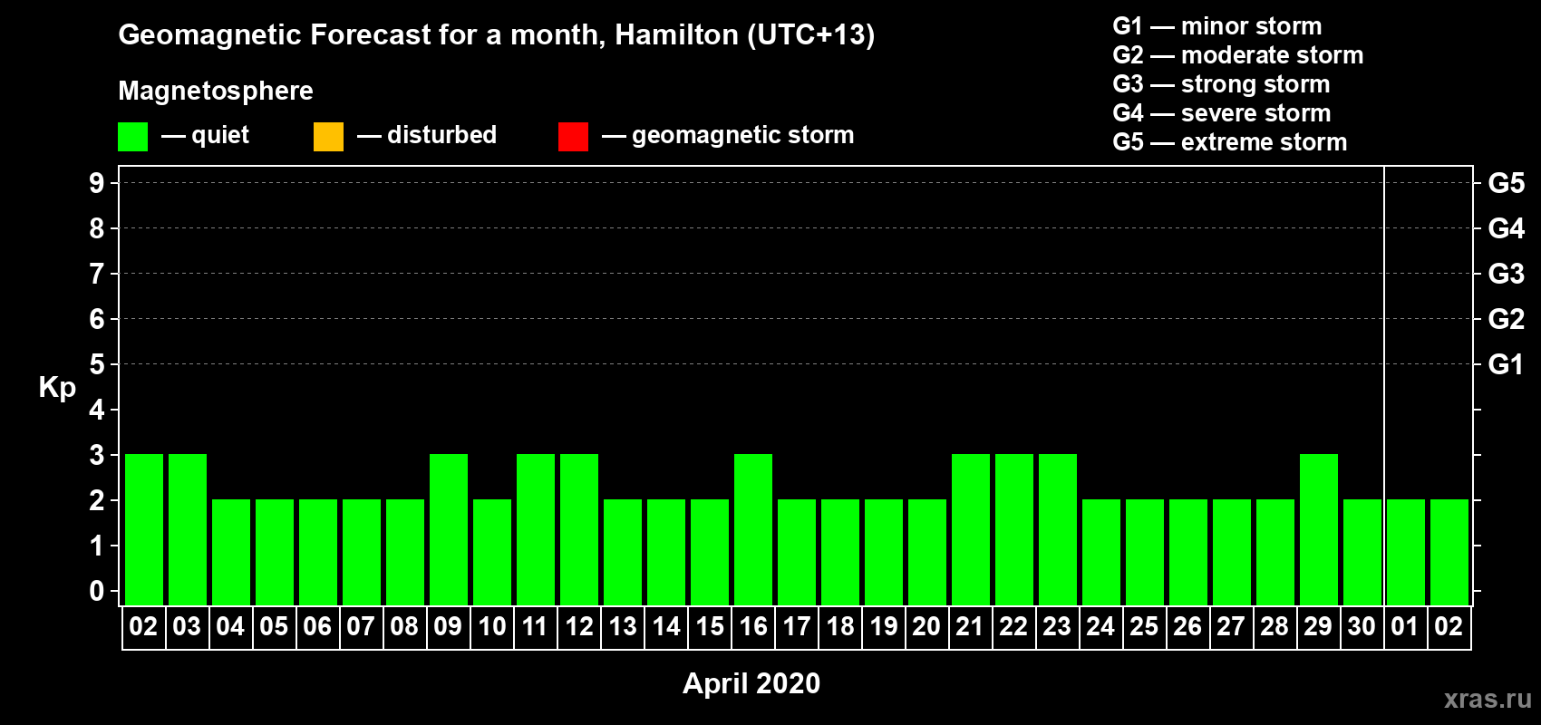 Forecast of the daily maximal value of geomagnetic index Kp for <b>1 month</b> (31 days) <b>from Apr 02, 2020 to May 02, 2020</b>