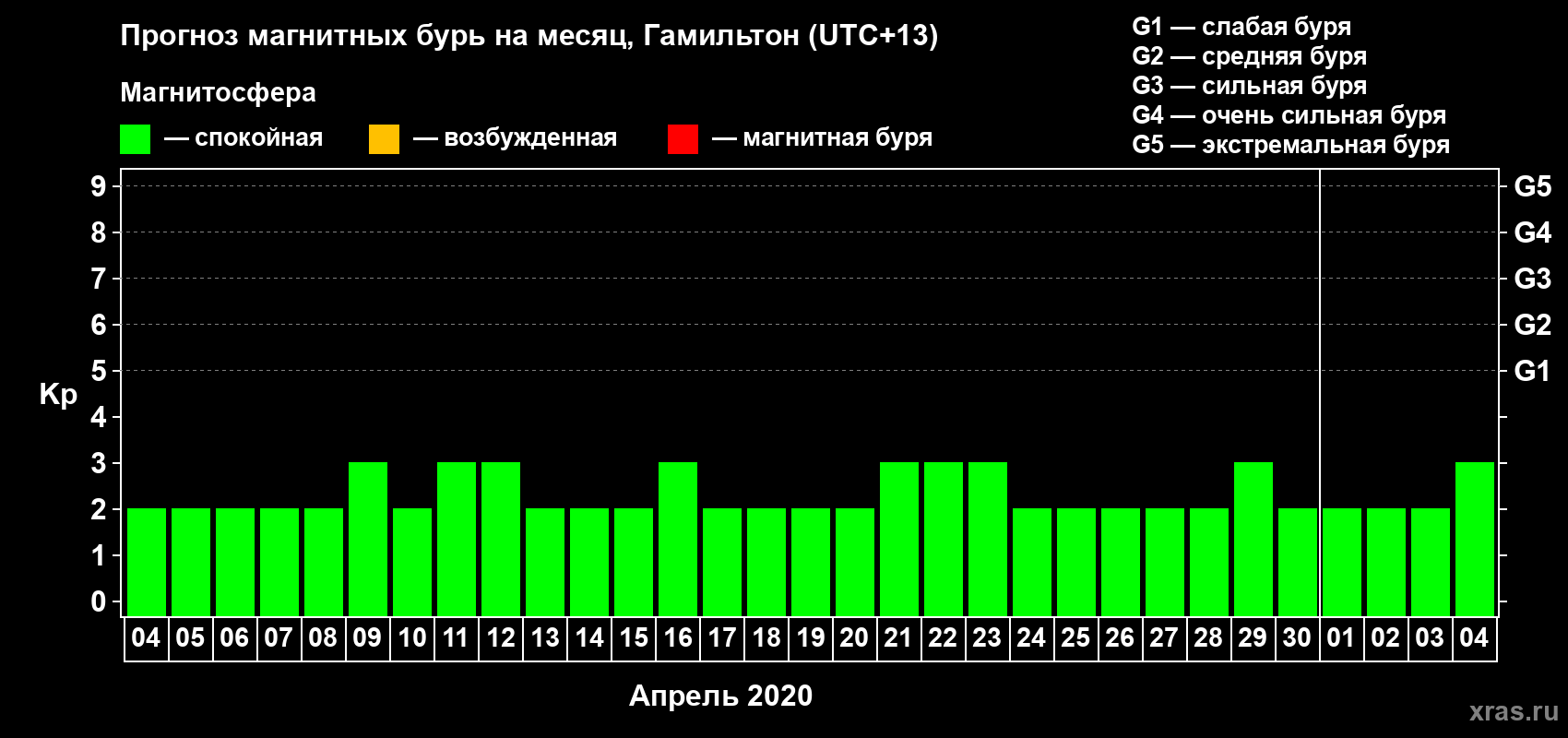Прогноз максимального суточного геомагнитного индекса Kp на <b>1 месяц</b> (31 день) <b>с 04 апреля по 04 мая 2020 г</b>