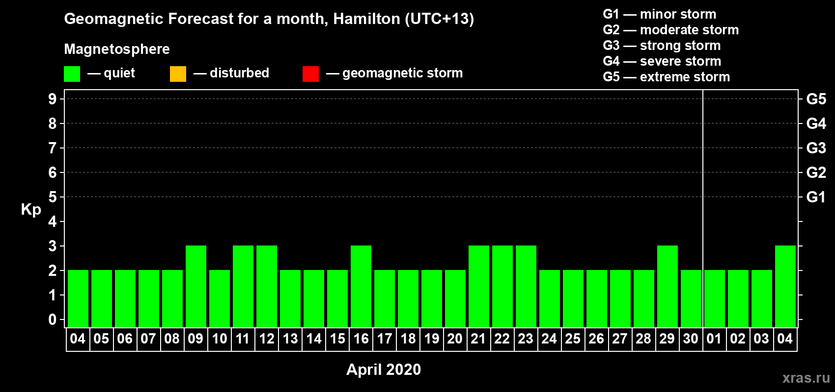 Forecast of the daily maximal value of geomagnetic index Kp for <b>1 month</b> (31 days) <b>from Apr 04, 2020 to May 04, 2020</b>