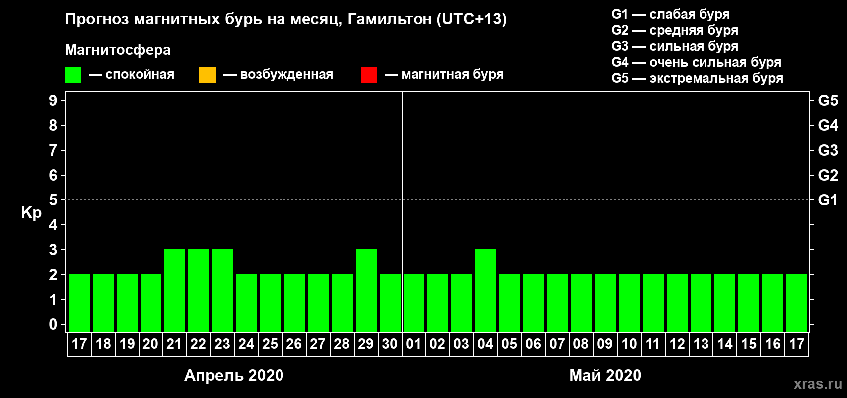 Прогноз максимального суточного геомагнитного индекса Kp на <b>1 месяц</b> (31 день) <b>с 17 апреля по 17 мая 2020 г</b>