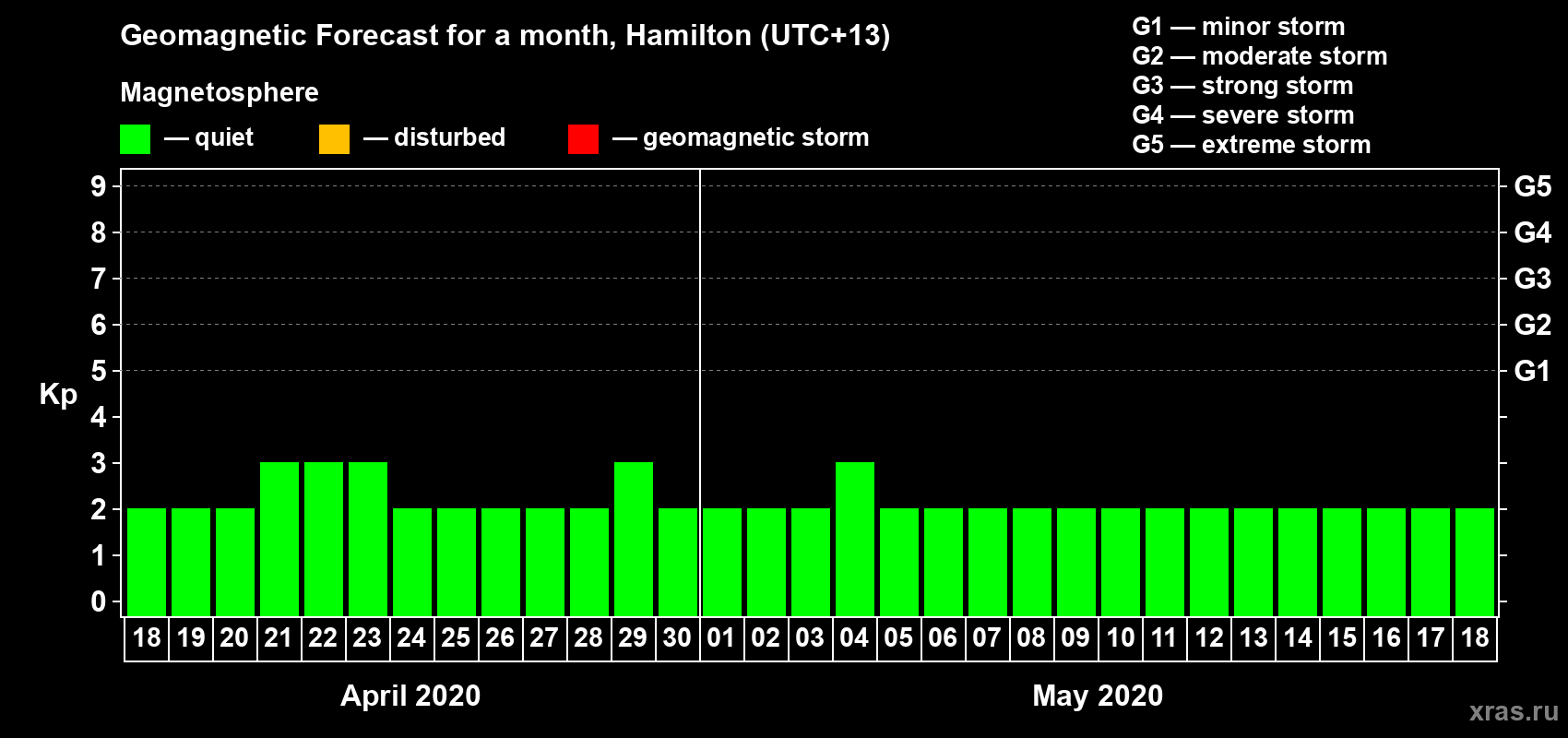 Forecast of the daily maximal value of geomagnetic index Kp for <b>1 month</b> (31 days) <b>from Apr 18, 2020 to May 18, 2020</b>