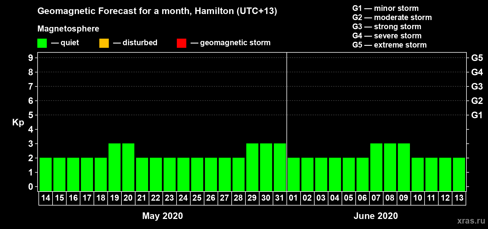 Forecast of the daily maximal value of geomagnetic index&nbsp;Kp for <b>1 month</b> (31 days) <b>from May 14, 2020 to Jun 13, 2020</b>