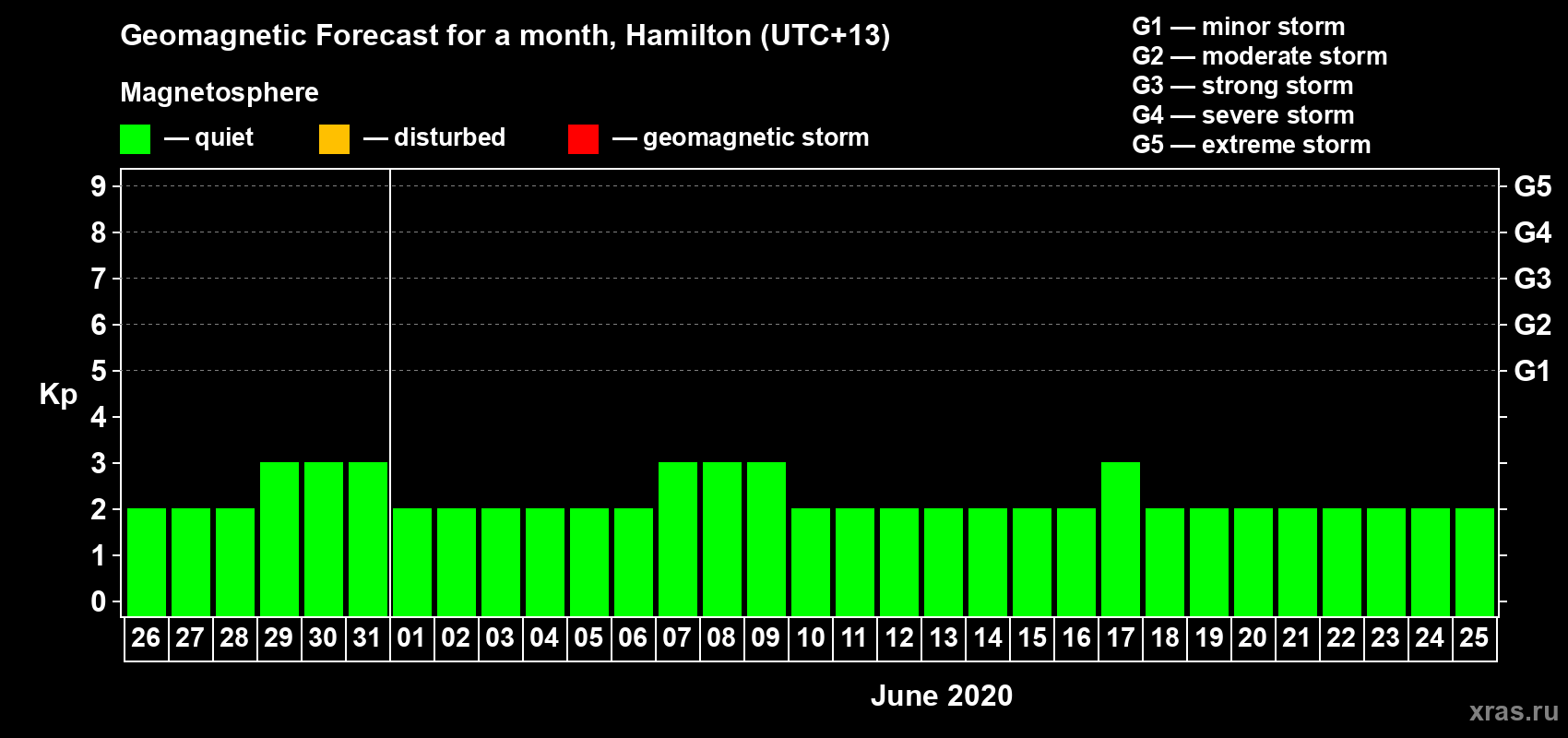 Forecast of the daily maximal value of geomagnetic index Kp for <b>1 month</b> (31 days) <b>from May 26, 2020 to Jun 25, 2020</b>