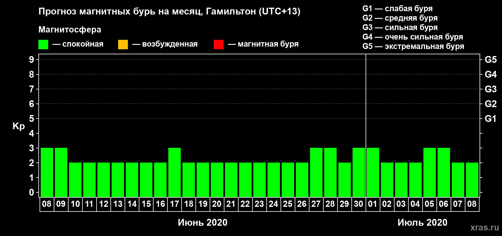 Прогноз максимального суточного геомагнитного индекса Kp на <b>1 месяц</b> (31 день) <b>с 08 июня по 08 июля 2020 г</b>