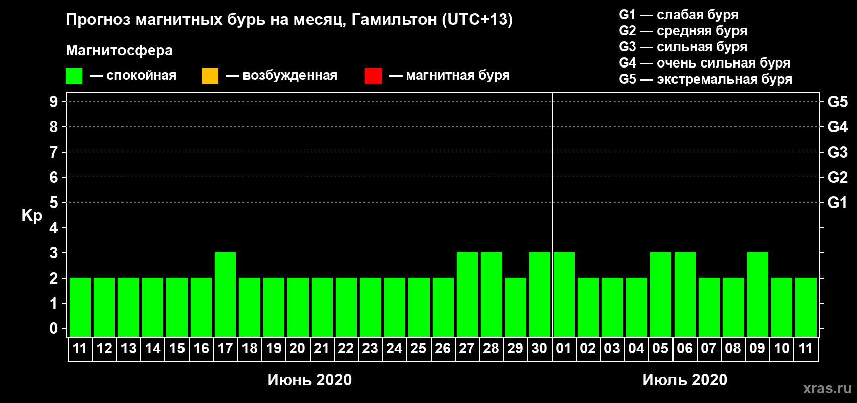 Прогноз максимального суточного геомагнитного индекса Kp на <b>1 месяц</b> (31 день) <b>с 11 июня по 11 июля 2020 г</b>