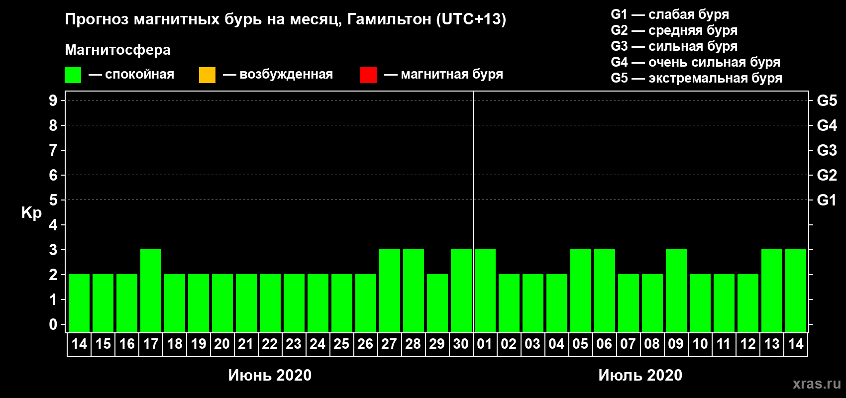 Прогноз максимального суточного геомагнитного индекса Kp на <b>1 месяц</b> (31 день) <b>с 14 июня по 14 июля 2020 г</b>