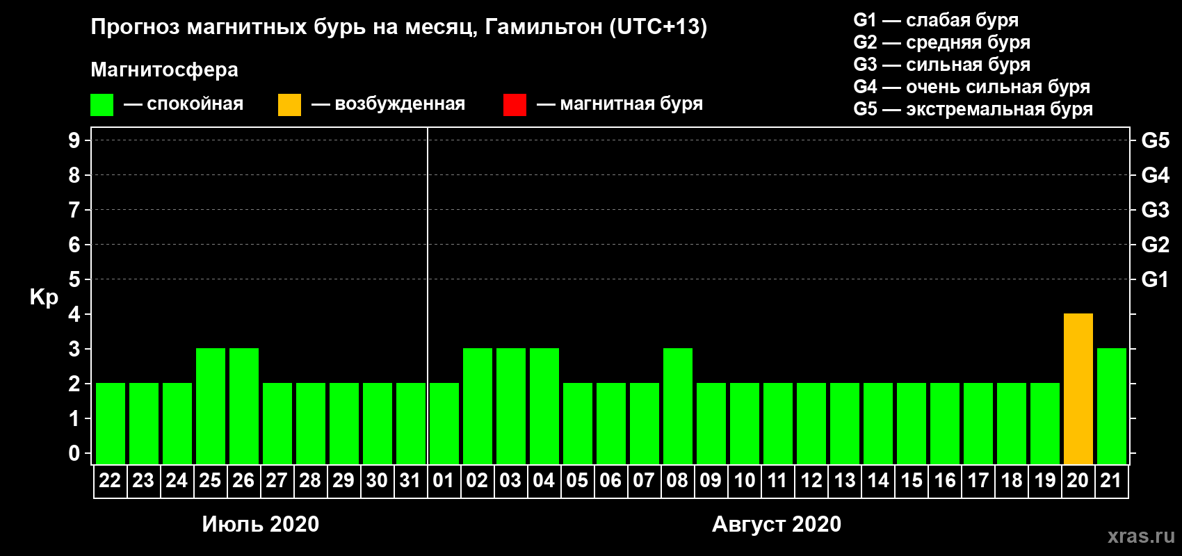Прогноз максимального суточного геомагнитного индекса Kp на <b>1 месяц</b> (31 день) <b>с 22 июля по 21 августа 2020 г</b>