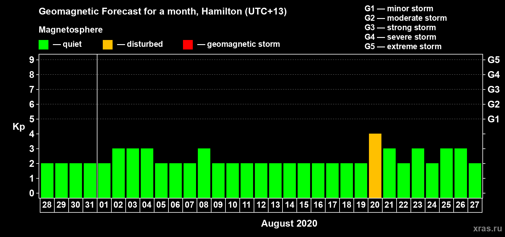 Forecast of the daily maximal value of geomagnetic index Kp for <b>1 month</b> (31 days) <b>from Jul 28, 2020 to Aug 27, 2020</b>
