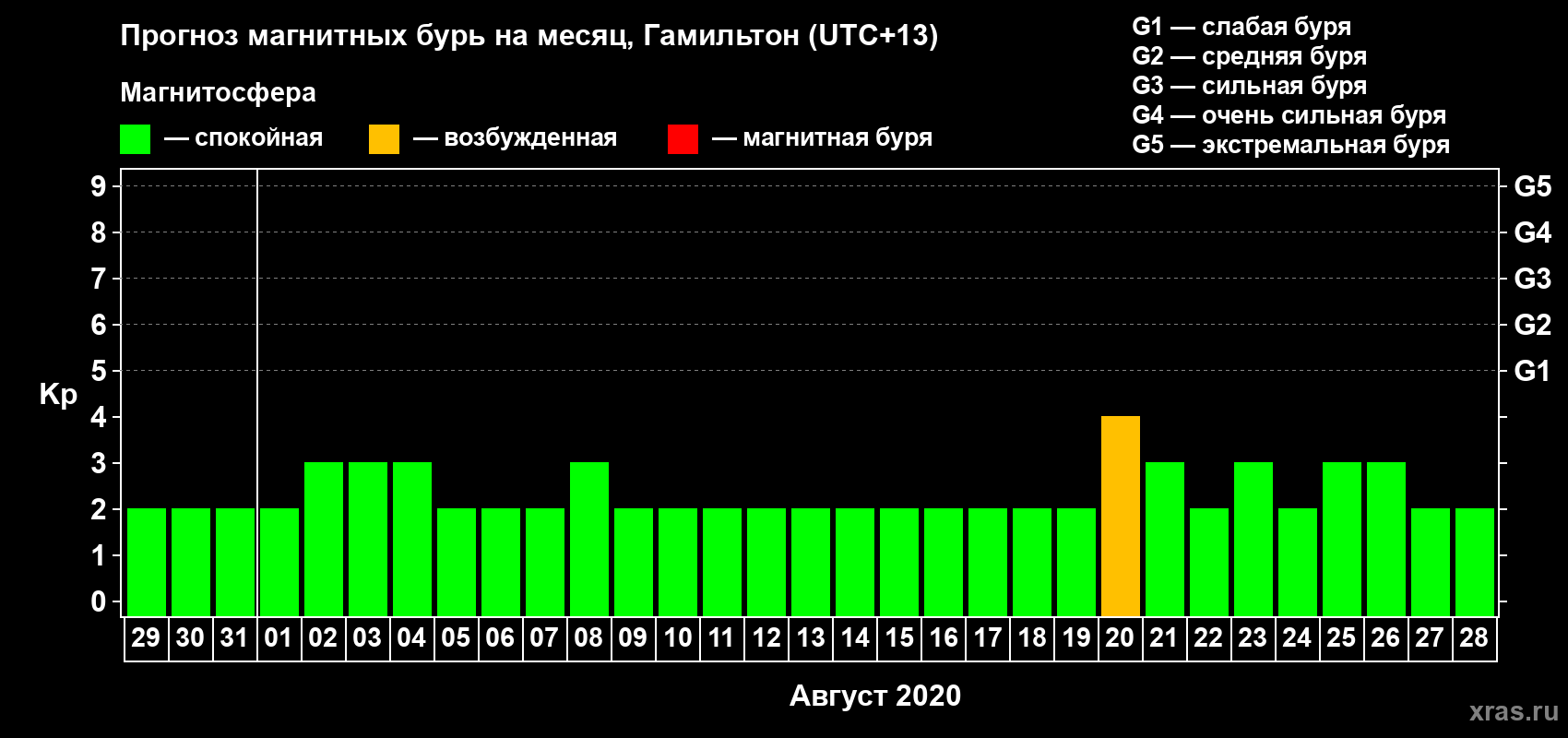 Прогноз максимального суточного геомагнитного индекса Kp на <b>1 месяц</b> (31 день) <b>с 29 июля по 28 августа 2020 г</b>