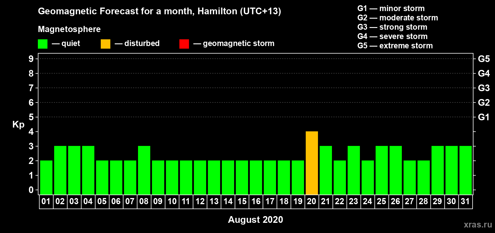 Forecast of the daily maximal value of geomagnetic index Kp for <b>1 month</b> (31 days) <b>from Aug 01, 2020 to Aug 31, 2020</b>