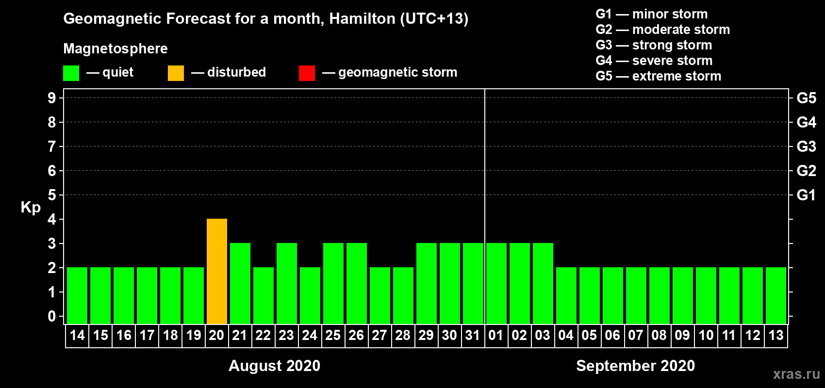 Forecast of the daily maximal value of geomagnetic index Kp for <b>1 month</b> (31 days) <b>from Aug 14, 2020 to Sep 13, 2020</b>