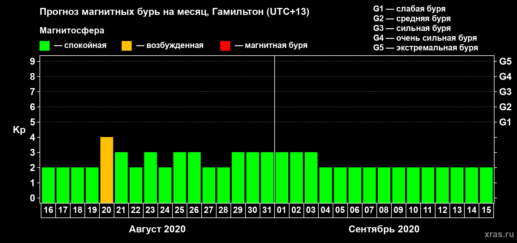 Прогноз максимального суточного геомагнитного индекса Kp на <b>1 месяц</b> (31 день) <b>с 16 августа по 15 сентября 2020 г</b>