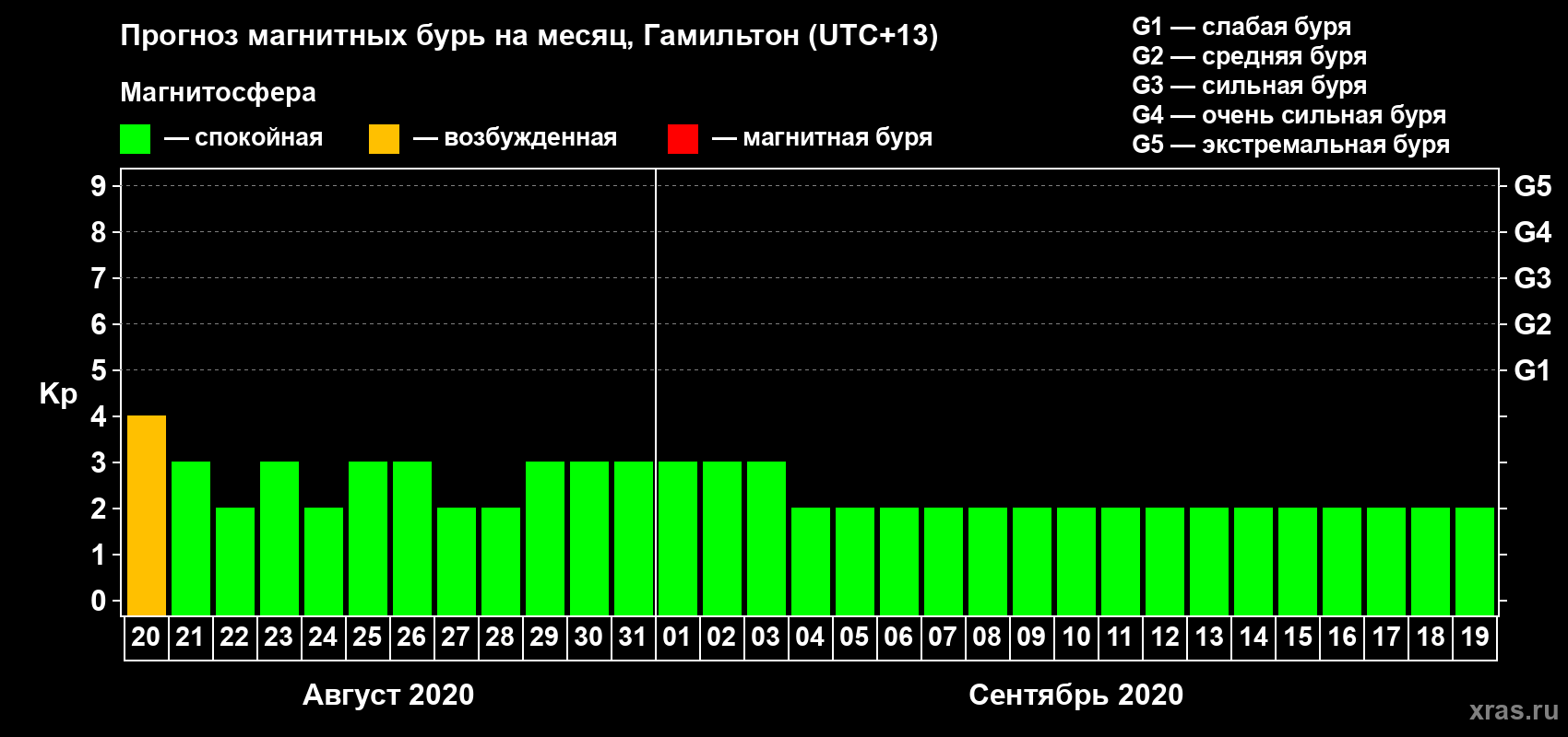 Прогноз максимального суточного геомагнитного индекса Kp на <b>1 месяц</b> (31 день) <b>с 20 августа по 19 сентября 2020 г</b>