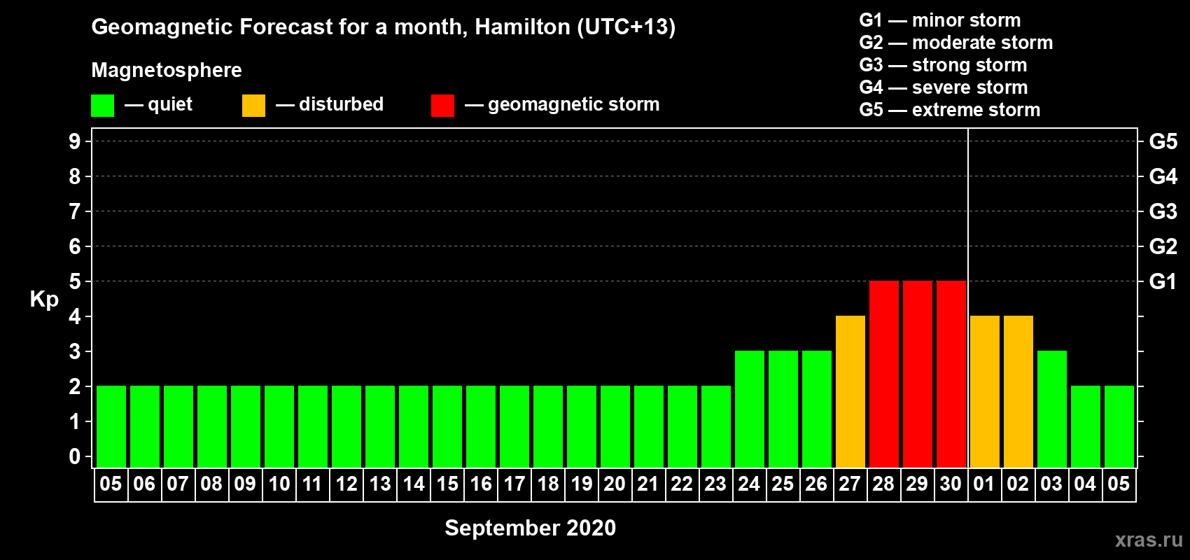 Forecast of the daily maximal value of geomagnetic index Kp for <b>1 month</b> (31 days) <b>from Sep 05, 2020 to Oct 05, 2020</b>