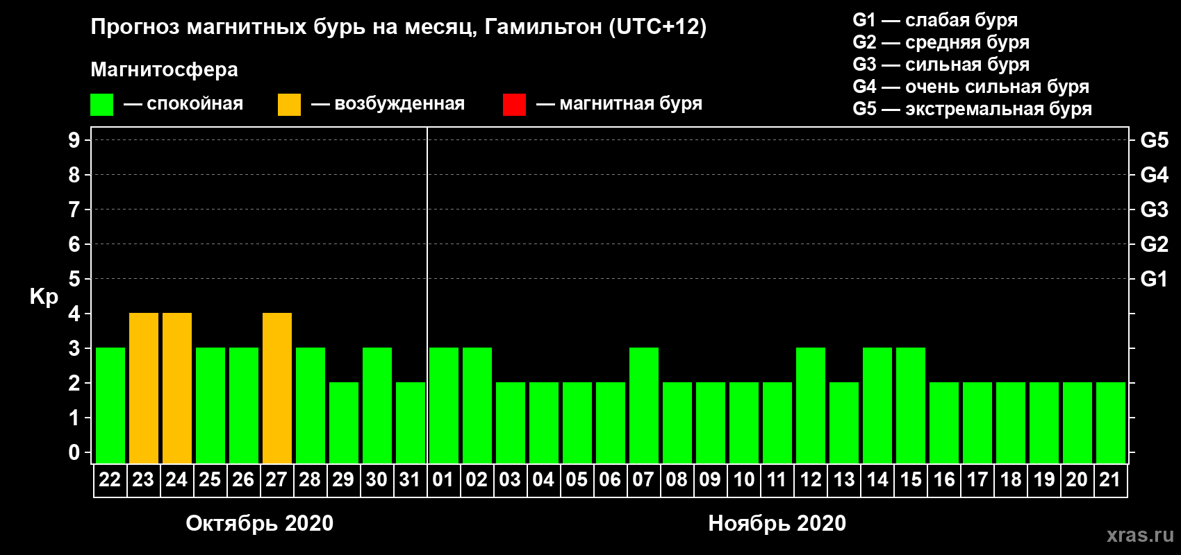 Прогноз максимального суточного геомагнитного индекса&nbsp;Kp на <b>1 месяц</b> (31 день) <b>с 22 октября по 21 ноября 2020 г</b>