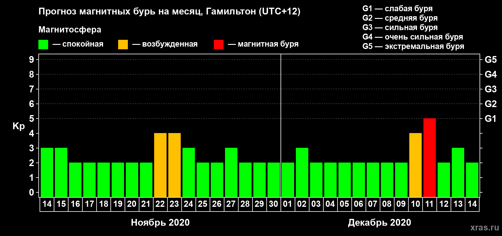 Прогноз максимального суточного геомагнитного индекса Kp на <b>1 месяц</b> (31 день) <b>с 14 ноября по 14 декабря 2020 г</b>
