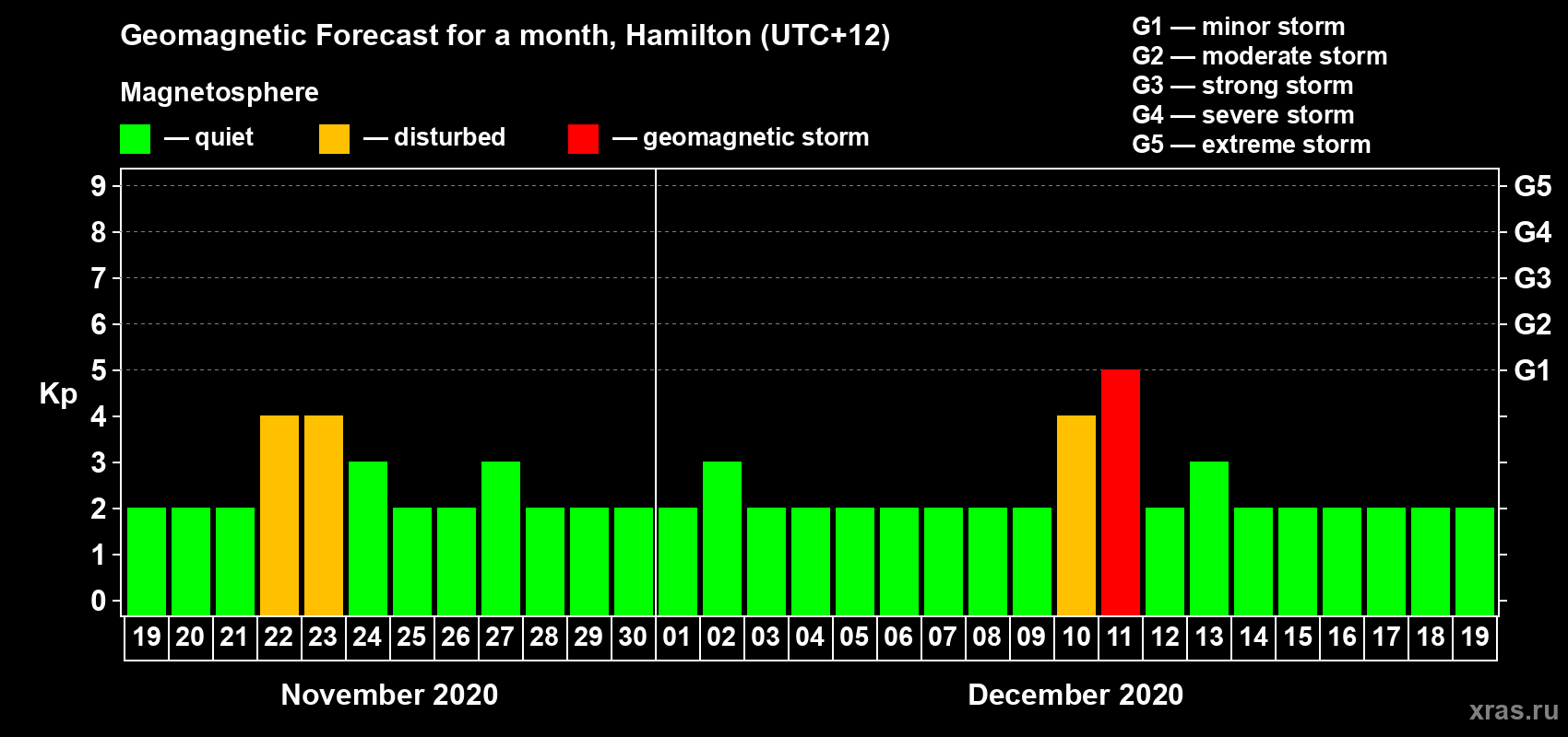 Forecast of the daily maximal value of geomagnetic index Kp for <b>1 month</b> (31 days) <b>from Nov 19, 2020 to Dec 19, 2020</b>